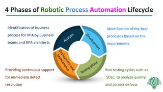 4 Phases of Robotic Process Automation Lifecycle
Identification of business
process for RPA by Business
teams and RPA architects
Identification of the best
processes based on the
requirements
Run testing cycles such as
SDLC to analyze quality
and correct defects
Providing continuous support
for immediate defect
resolution
 