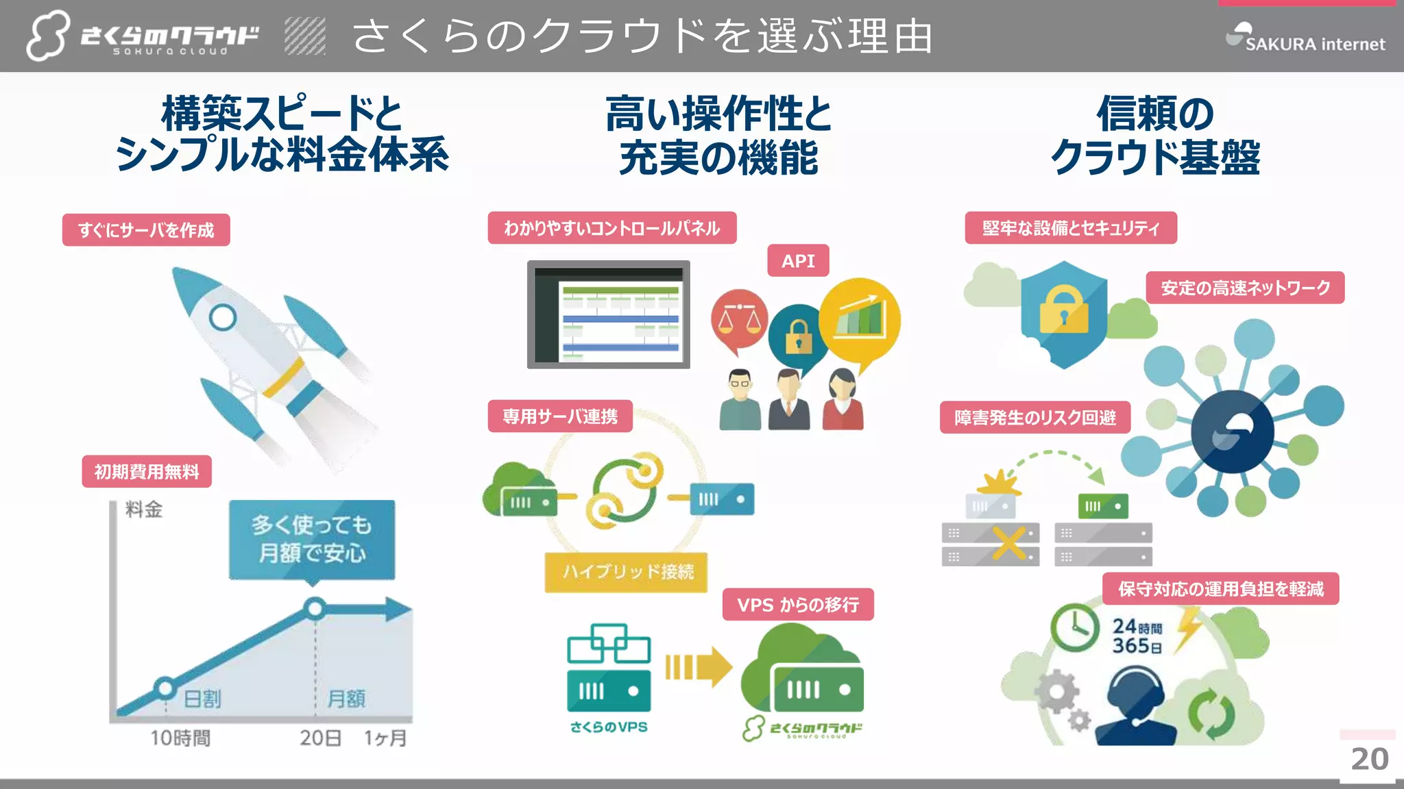 2020
さくらのクラウドを選ぶ理由
構築スピードと
シンプルな料金体系
高い操作性と
充実の機能
信頼の
クラウド基盤
わかりやすいコントロールパネル
初期費用無料
すぐにサーバを作成
API
専用サーバ連携
VPS からの移行
堅牢な設備とセキュリティ
安定の高速ネットワーク
障害発生のリスク回避
保守対応の運用負担を軽減
 