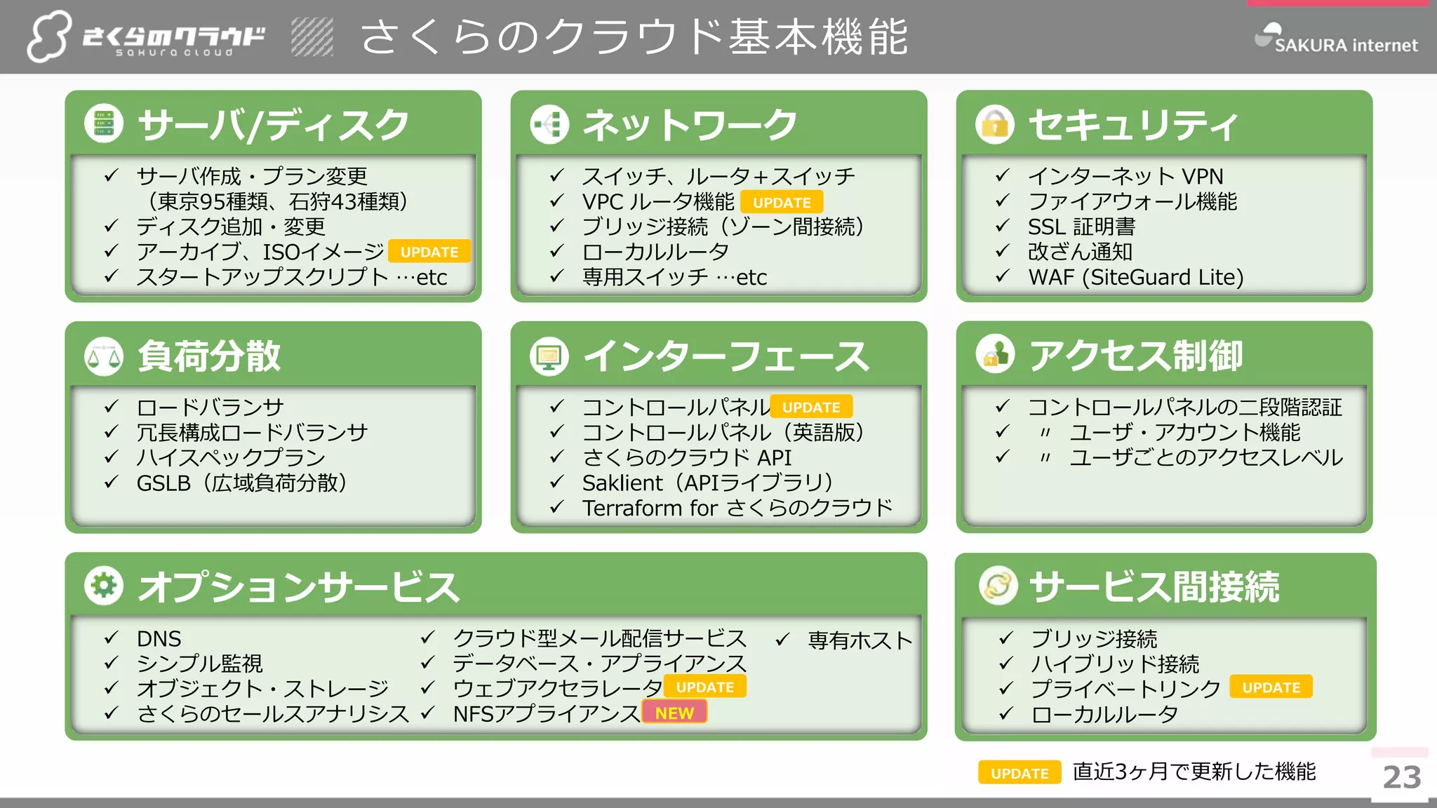 2323
さくらのクラウド基本機能
サーバ/ディスク
✓ サーバ作成・プラン変更
（東京95種類、石狩43種類）
✓ ディスク追加・変更
✓ アーカイブ、ISOイメージ
✓ スタートアップスクリプト …etc
セキュリティ
✓ インターネット VPN
✓ ファイアウォール機能
✓ SSL 証明書
✓ 改ざん通知
✓ WAF (SiteGuard Lite)
ネットワーク
✓ スイッチ、ルータ＋スイッチ
✓ VPC ルータ機能
✓ ブリッジ接続（ゾーン間接続）
✓ ローカルルータ
✓ 専用スイッチ …etc
オプションサービス
✓ DNS
✓ シンプル監視
✓ オブジェクト・ストレージ
✓ さくらのセールスアナリシス
負荷分散
✓ ロードバランサ
✓ 冗長構成ロードバランサ
✓ ハイスペックプラン
✓ GSLB（広域負荷分散）
インターフェース
✓ コントロールパネル
✓ コントロールパネル（英語版）
✓ さくらのクラウド API
✓ Saklient（APIライブラリ）
✓ Terraform for さくらのクラウド
アクセス制御
✓ コントロールパネルの二段階認証
✓ 〃 ユーザ・アカウント機能
✓ 〃 ユーザごとのアクセスレベル
✓ ブリッジ接続
✓ ハイブリッド接続
✓ プライベートリンク
✓ ローカルルータ
サービス間接続
UPDATE
UPDATE
UPDATE 直近3ヶ月で更新した機能
✓ クラウド型メール配信サービス
✓ データベース・アプライアンス
✓ ウェブアクセラレータ
✓ NFSアプライアンス
UPDATE
UPDATE
NEW
UPDATE
✓ 専有ホスト
 