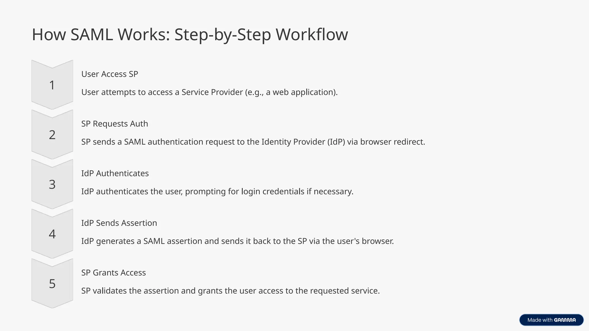 How SAML Works: Step-by-Step Workflow
User Access SP
User attempts to access a Service Provider (e.g., a web application).
SP Requests Auth
SP sends a SAML authentication request to the Identity Provider (IdP) via browser redirect.
IdP Authenticates
IdP authenticates the user, prompting for login credentials if necessary.
IdP Sends Assertion
IdP generates a SAML assertion and sends it back to the SP via the user's browser.
SP Grants Access
SP validates the assertion and grants the user access to the requested service.
 