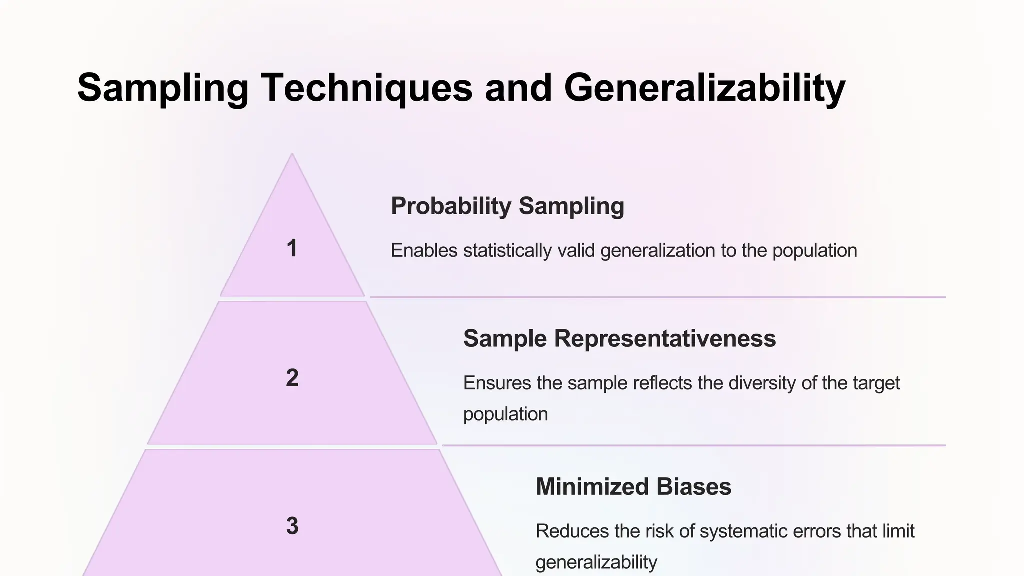 Sampling Techniques and Generalizability
1
Probability Sampling
Enables statistically valid generalization to the population
2
Sample Representativeness
Ensures the sample reflects the diversity of the target
population
3
Minimized Biases
Reduces the risk of systematic errors that limit
generalizability
 