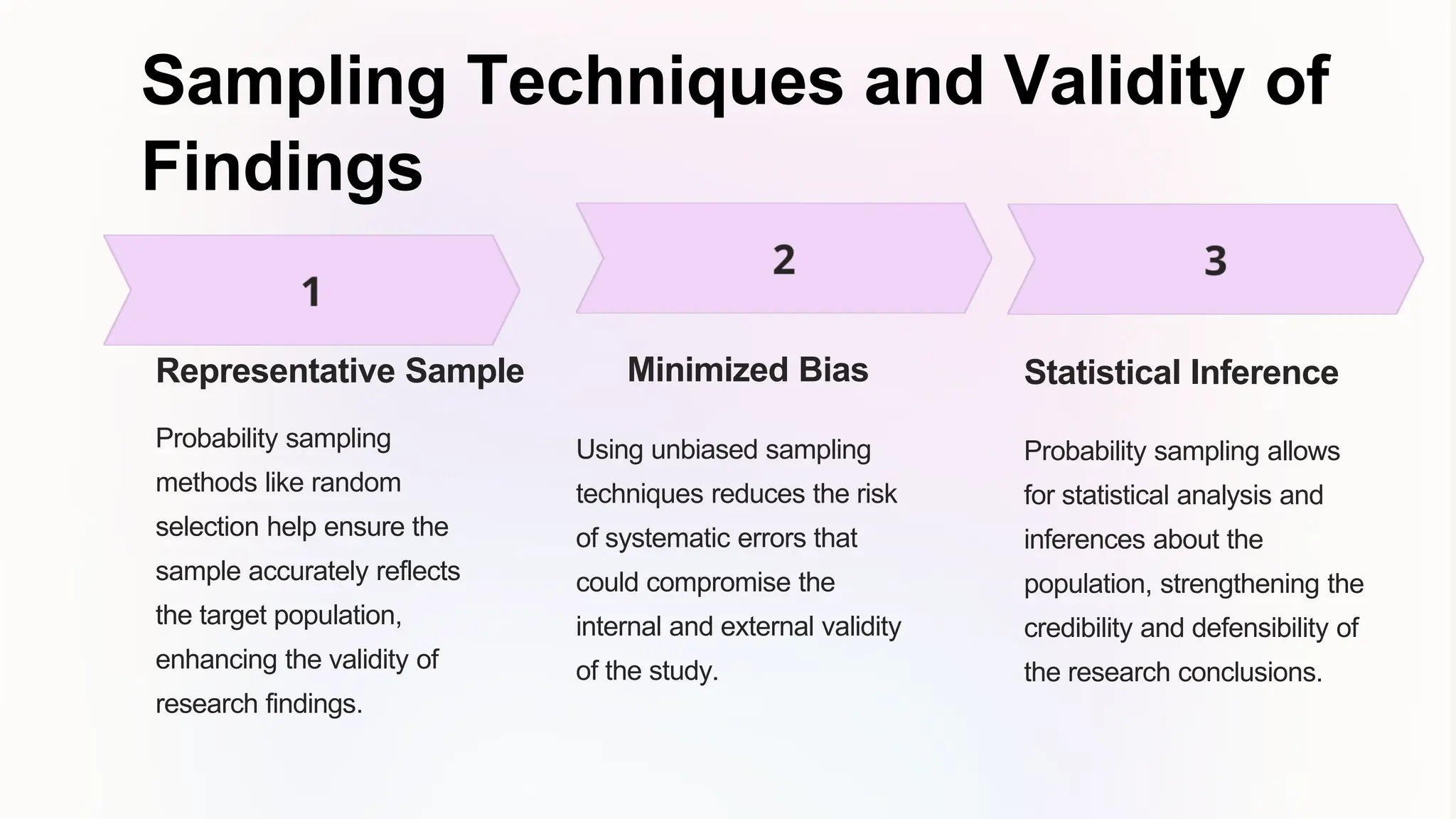 Sampling Techniques and Validity of
Findings
Representative Sample
Probability sampling
methods like random
selection help ensure the
sample accurately reflects
the target population,
enhancing the validity of
research findings.
Minimized Bias
Using unbiased sampling
techniques reduces the risk
of systematic errors that
could compromise the
internal and external validity
of the study.
Statistical Inference
Probability sampling allows
for statistical analysis and
inferences about the
population, strengthening the
credibility and defensibility of
the research conclusions.
 