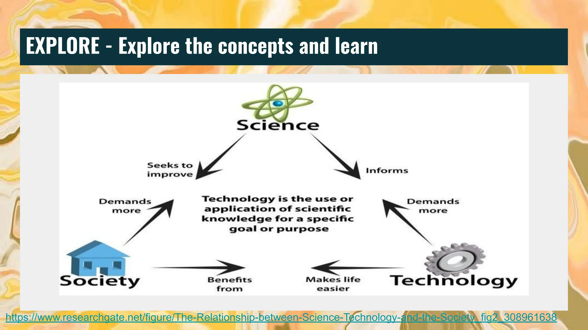 EXPLORE - Explore the concepts and learn
https://www.researchgate.net/figure/The-Relationship-between-Science-Technology-and-the-Society_fig2_308961638
 