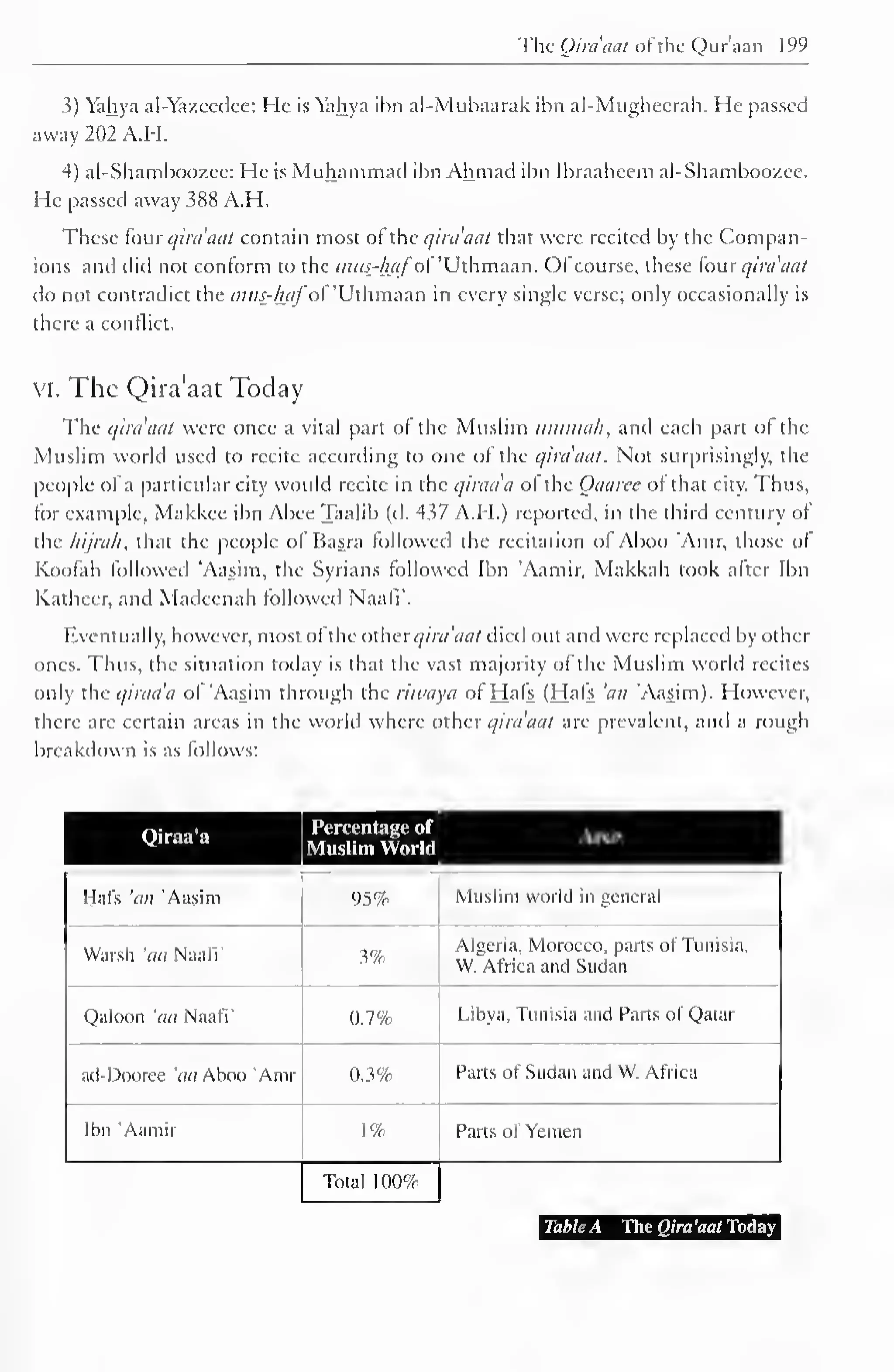 The Qira'aat of the Qur'aan 199 
3) Yahya al-Yazcedee: He is Yahya ibn al-Mubaarak ibn al-Mugheerah. He passed 
away 202 A.H. 
4) al-Shamboozee: He is Muhammad ibn Ahmad ibn Ibraaheem al-Shamboozee. 
He passed away 388 A.H. 
These (our qira'aat contain most of the qira'aat that were recited by the Compan-ions 
and did not conform to the nuis_-liafof'Uthmaail. Ofcourse, these (our qira'aat 
do not contradict the mtt£-hafo£ 'Uthnraan in every single verse; only occasionally is 
there a conflict. 
vi. The Qira'aat Today 
The qira'aat were once a vital part of the Muslim itmmali, and each part or the 
Muslim world used to recite according to one of the qiraaat. Not surprisingly, the 
people of a particular city would recite in the qiraa'a ol the Oaaree of that city. Thus, 
for example, Makkee ibn Abee Taalib (d. 437 A.H.) reported, in the third century of 
the hijrah, that the people of Basra followed the recitation of Aboo Amr, those ol 
Koofah followed 'Aasim, the Syrians followed Ibn Aamir, Makkah took after Ibn 
Kalheer, and Madcenah followed Naafl". 
Eventually, however, most of the other qira'aat died out and were replaced by other 
ones. Thus, the situation today is that the vast majority of the Muslim world recites 
only the qiraa'a ol Aasim through the riwaya of Hals (Hafs 'an Aasim). However, 
there are certain areas in the world where other qira'aat are prevalent, and a rough 
breakdown is as lollows: 
Q^iraa'a ST^m Area Muslim World 
 