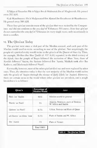 The Qira'aat of the Qur'aan 199 
3) Yahya al-Yazcedee: He is Yahya ibn al-Mubaarak ibn al-Mugheerah. He passed 
away 202 A.H. 
4) al-Shamboozee: He is Muhammad ibn Ahmad ibn Ibraaheem al-Shamboozee. 
He passed away 388 A.H. 
These (our qira'aat contain most of the qira'aat that were recited by the Compan-ions 
and did not conform to the nuis_-liafof'Uthmaail. Ofcourse, these (our qira'aat 
do not contradict the mtt£-hafo£ 'Uthnraan in every single verse; only occasionally is 
there a conflict. 
vi. The Qira'aat Today 
The qira'aat were once a vital part of the Muslim itmmali, and each part or the 
Muslim world used to recite according to one of the qiraaat. Not surprisingly, the 
people of a particular city would recite in the qiraa'a ol the Oaaree of that city. Thus, 
for example, Makkee ibn Abee Taalib (d. 437 A.H.) reported, in the third century of 
the hijrah, that the people of Basra followed the recitation of Aboo Amr, those ol 
Koofah followed 'Aasim, the Syrians followed Ibn Aamir, Makkah took after Ibn 
Kalheer, and Madcenah followed Naafl". 
Eventually, however, most of the other qira'aat died out and were replaced by other 
ones. Thus, the situation today is that the vast majority of the Muslim world recites 
only the qiraa'a ol Aasim through the riwaya of Hals (Hafs 'an Aasim). However, 
there are certain areas in the world where other qira'aat are prevalent, and a rough 
breakdown is as lollows: 
Q^iraa'a ST^m Area Muslim World 
 
