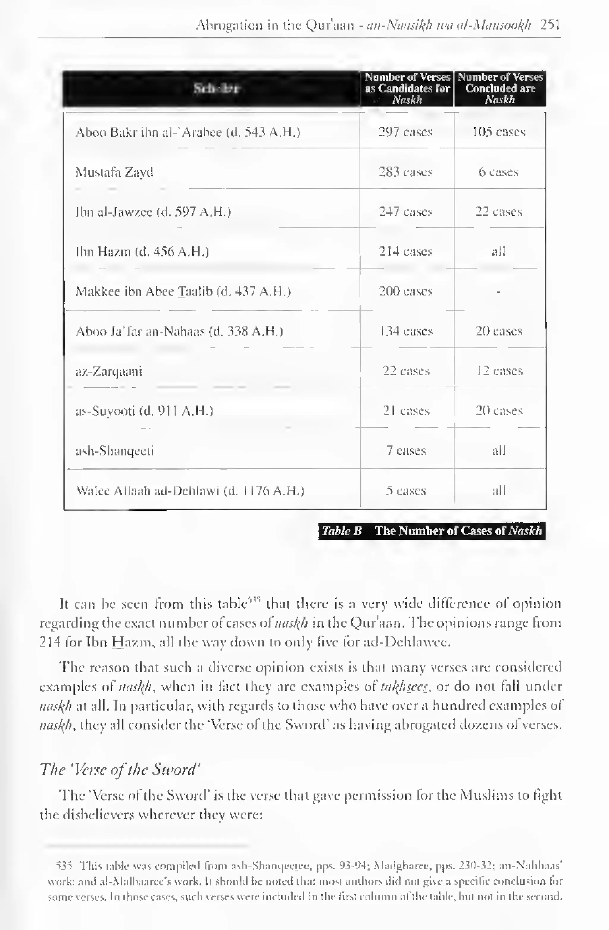 Abrogation in the Qur'aan - an-Naasif(h tea al-Mansookfi 251 
Number of Verses Number of Verses 
Scholar as Candidates for Concluded are 
Naskh Naskh 
 