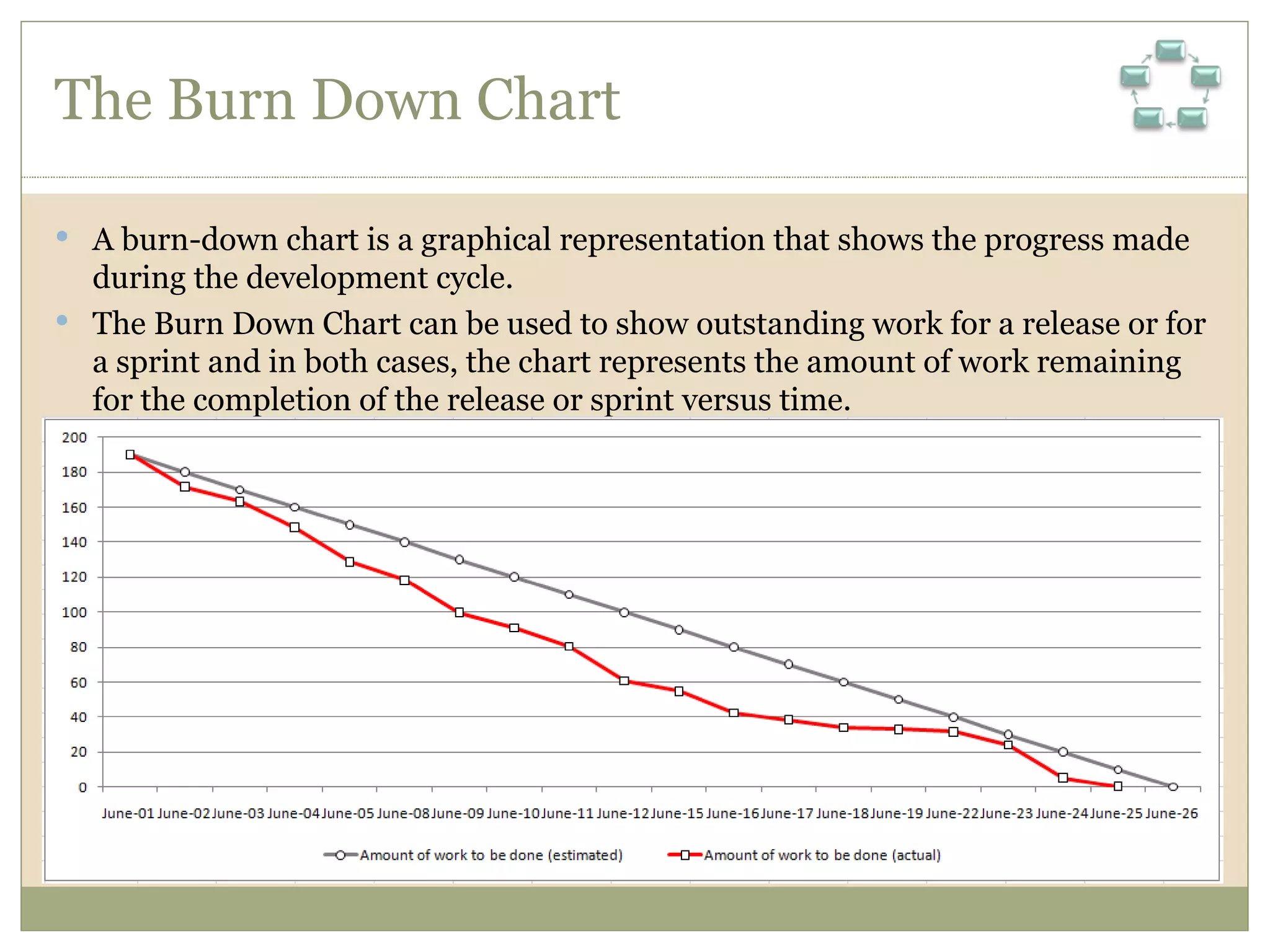 The Burn Down Chart A burn-down chart is a graphical representation that shows the progress made during the development cycle. The Burn Down Chart can be used to show outstanding work for a release or for a sprint and in both cases, the chart represents the amount of work remaining for the completion of the release or sprint versus time. 