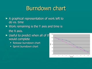 Burndown chart A graphical representation of work left to do vs. time  Work remaining is the Y axis and time is the X axis.   Useful to predict when all of the work would complete Release burndown chart Sprint burndown chart 