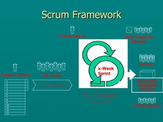 Scrum Framework No Changes (during sprint) Commitment Potentially Shippable Product Product Owner Review Scrum Master The Team 7 8 9 10 11 12 1 2 3 4 5 6 13 Daily Stand-Up Meeting Retrospective 7 8 9 10 11 12 1 2 3 4 5 6 13 x-Week  Sprint 