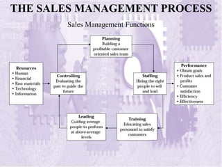 THE SALES MANAGEMENT PROCESS
Sales Management Functions
 