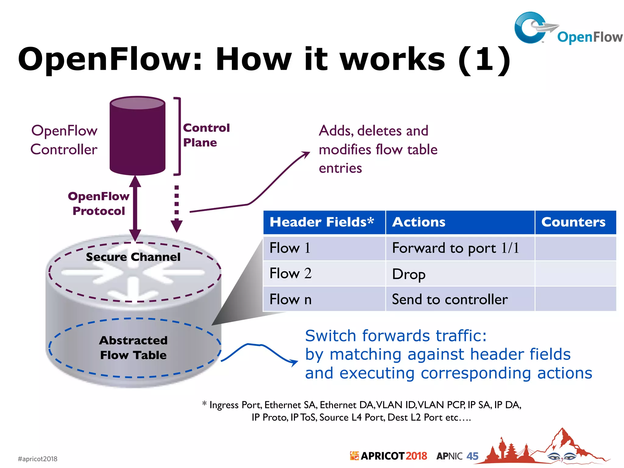 2018#apricot2018 45 12
Secure Channel
Abstracted
Flow Table
OpenFlow
Controller
OpenFlow
Protocol
Control
Plane
* Ingress Port, Ethernet SA, Ethernet DA,VLAN ID,VLAN PCP, IP SA, IP DA,
IP Proto, IP ToS, Source L4 Port, Dest L2 Port etc….
Adds, deletes and
modifies flow table
entries
Header Fields* Actions Counters
Flow 1 Forward to port 1/1
Flow 2 Drop
Flow n Send to controller
Switch forwards traffic:
by matching against header fields
and executing corresponding actions
OpenFlow: How it works (1)
 