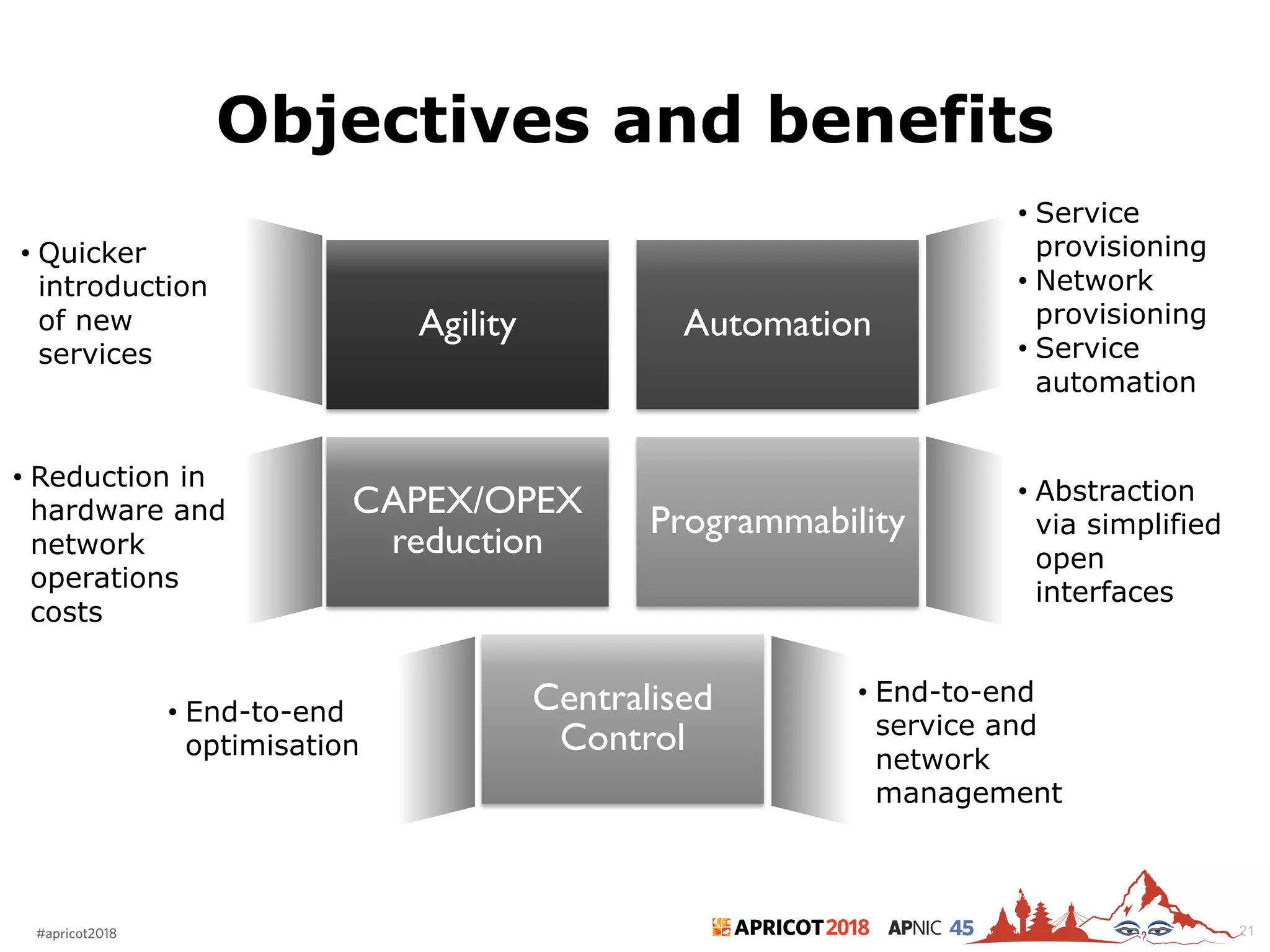 2018#apricot2018 45
Objectives and benefits
21
Agility Automation
CAPEX/OPEX
reduction
Programmability
Centralised
Control
• Service
provisioning
• Network
provisioning
• Service
automation
• Quicker
introduction
of new
services
• Reduction in
hardware and
network
operations
costs
• Abstraction
via simplified
open
interfaces
• End-to-end
service and
network
management
• End-to-end
optimisation
 