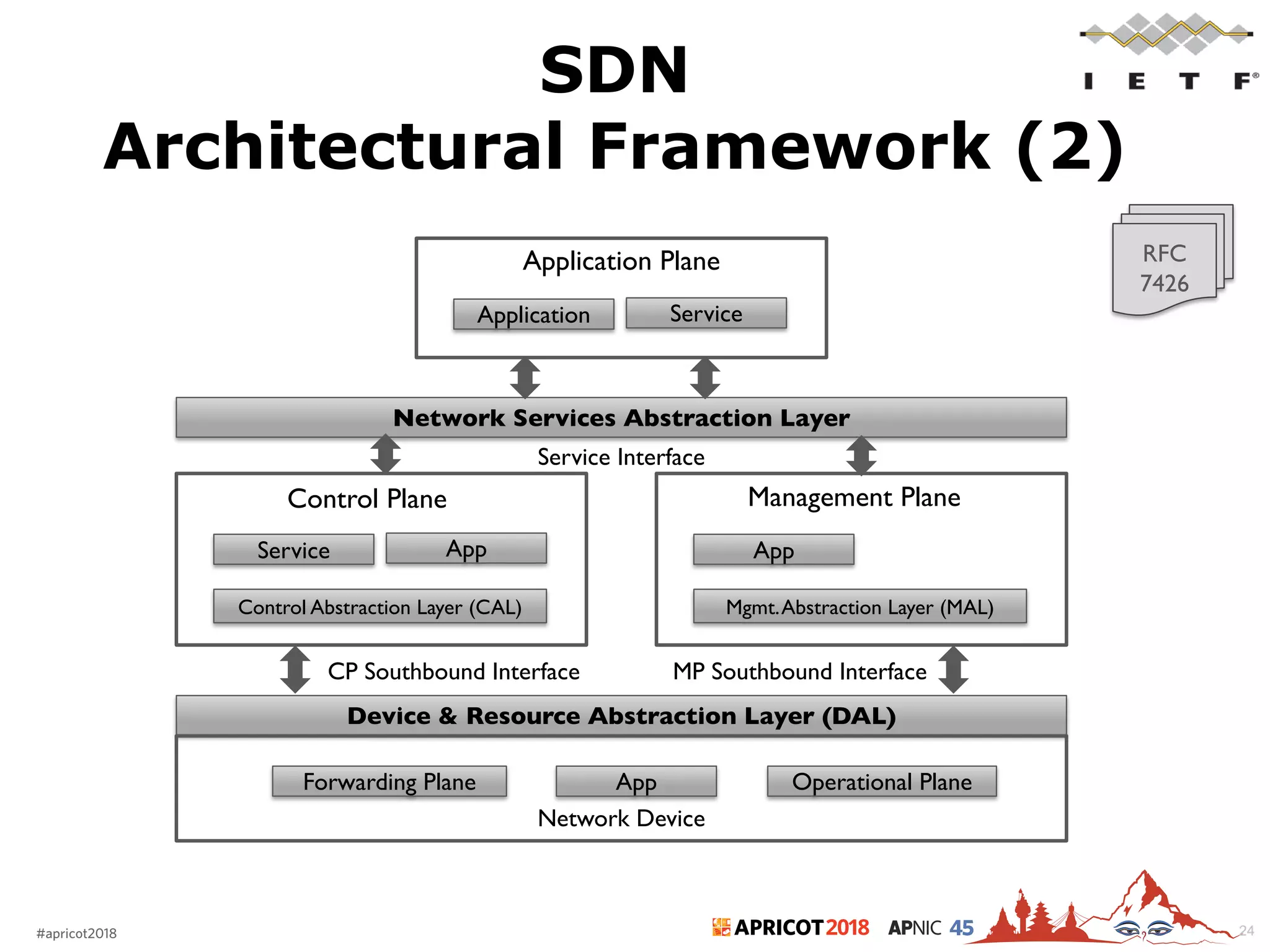 2018#apricot2018 45 24
Application Plane
Application Service
Network Services Abstraction Layer
Control Plane
Service App
Control Abstraction Layer (CAL)
Management Plane
App
Mgmt.Abstraction Layer (MAL)
Service Interface
Device & Resource Abstraction Layer (DAL)
Forwarding Plane App Operational Plane
Network Device
CP Southbound Interface MP Southbound Interface
RFC
7426
SDN
Architectural Framework (2)
 