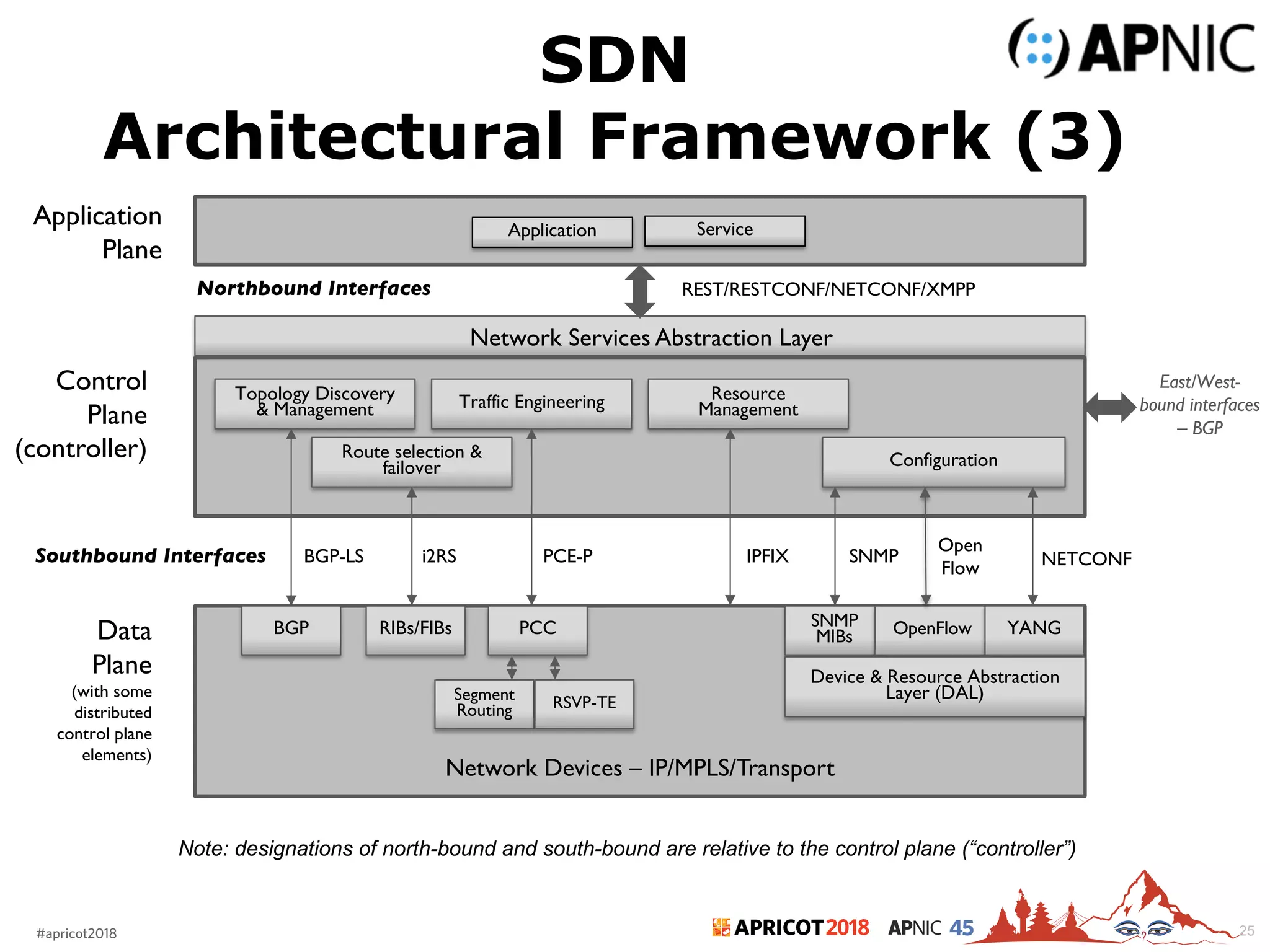 2018#apricot2018 45 25
Application
Plane
Application Service
Topology Discovery
& Management
Network Devices – IP/MPLS/Transport
Southbound Interfaces
REST/RESTCONF/NETCONF/XMPP
Control
Plane
(controller)
Traffic Engineering
Route selection &
failover
Resource
Management
BGP-LS PCE-Pi2RS
SNMP
MIBs OpenFlow YANG
Configuration
Open
Flow
SNMP NETCONF
Data
Plane
(with some
distributed
control plane
elements)
BGP PCCRIBs/FIBs
Segment
Routing RSVP-TE
East/West-
bound interfaces
– BGP
IPFIX
Northbound Interfaces
Note: designations of north-bound and south-bound are relative to the control plane (“controller”)
Device & Resource Abstraction
Layer (DAL)
Network Services Abstraction Layer
SDN
Architectural Framework (3)
 