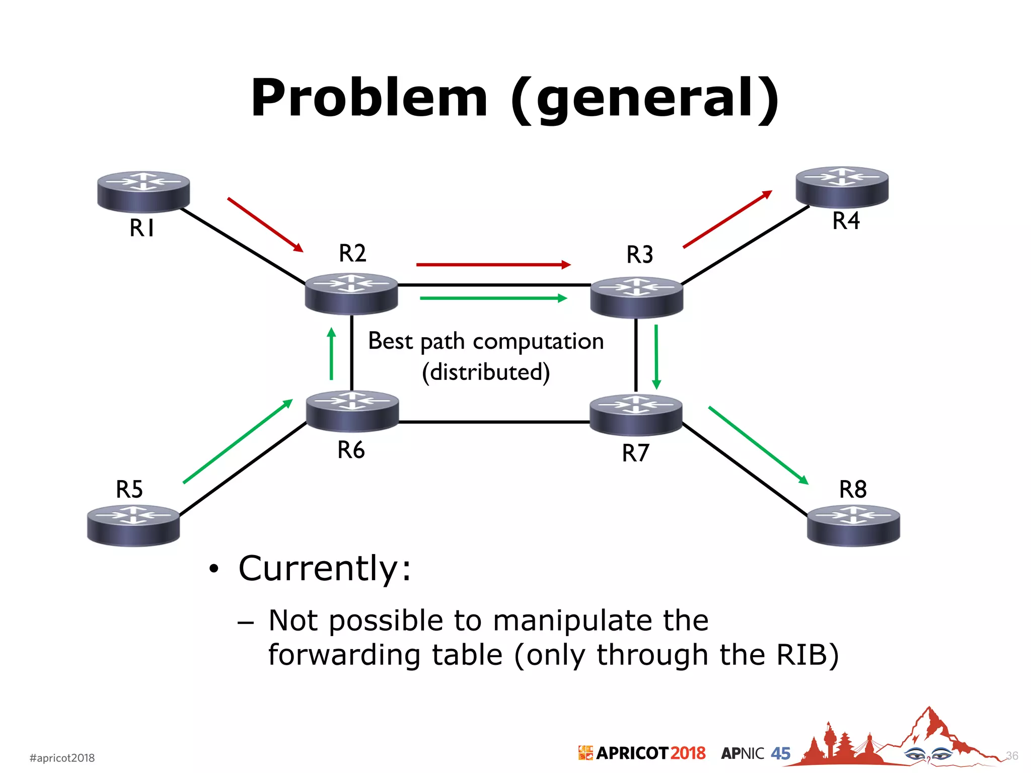 2018#apricot2018 45
Problem (general)
36
• Currently:
– Not possible to manipulate the
forwarding table (only through the RIB)
Best path computation
(distributed)
R1
R6
R5
R3R2
R4
R7
R8
 
