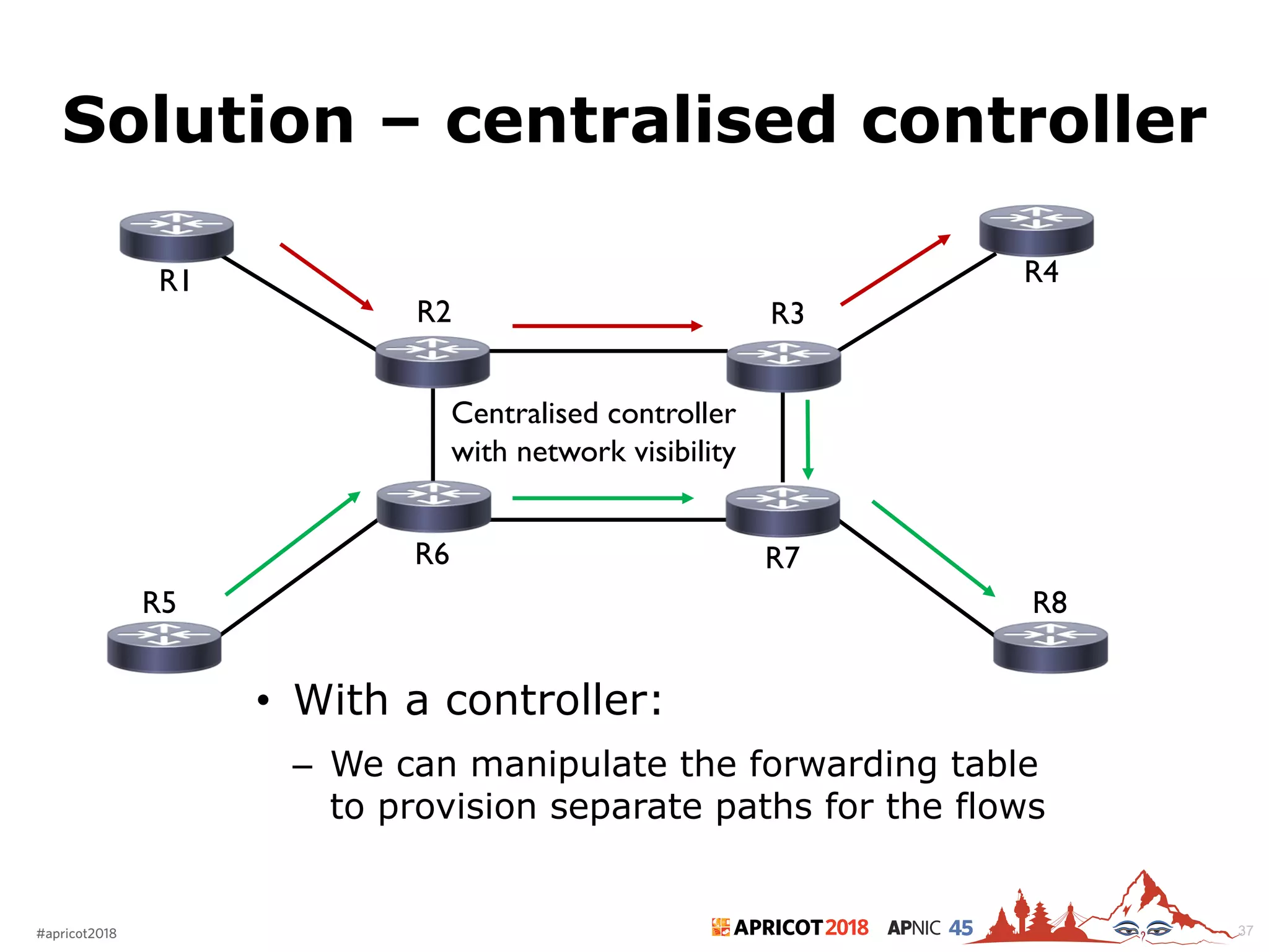 2018#apricot2018 45
Solution – centralised controller
37
• With a controller:
– We can manipulate the forwarding table
to provision separate paths for the flows
R1
R6
R5
R3R2
R4
R7
R8
Centralised controller
with network visibility
 