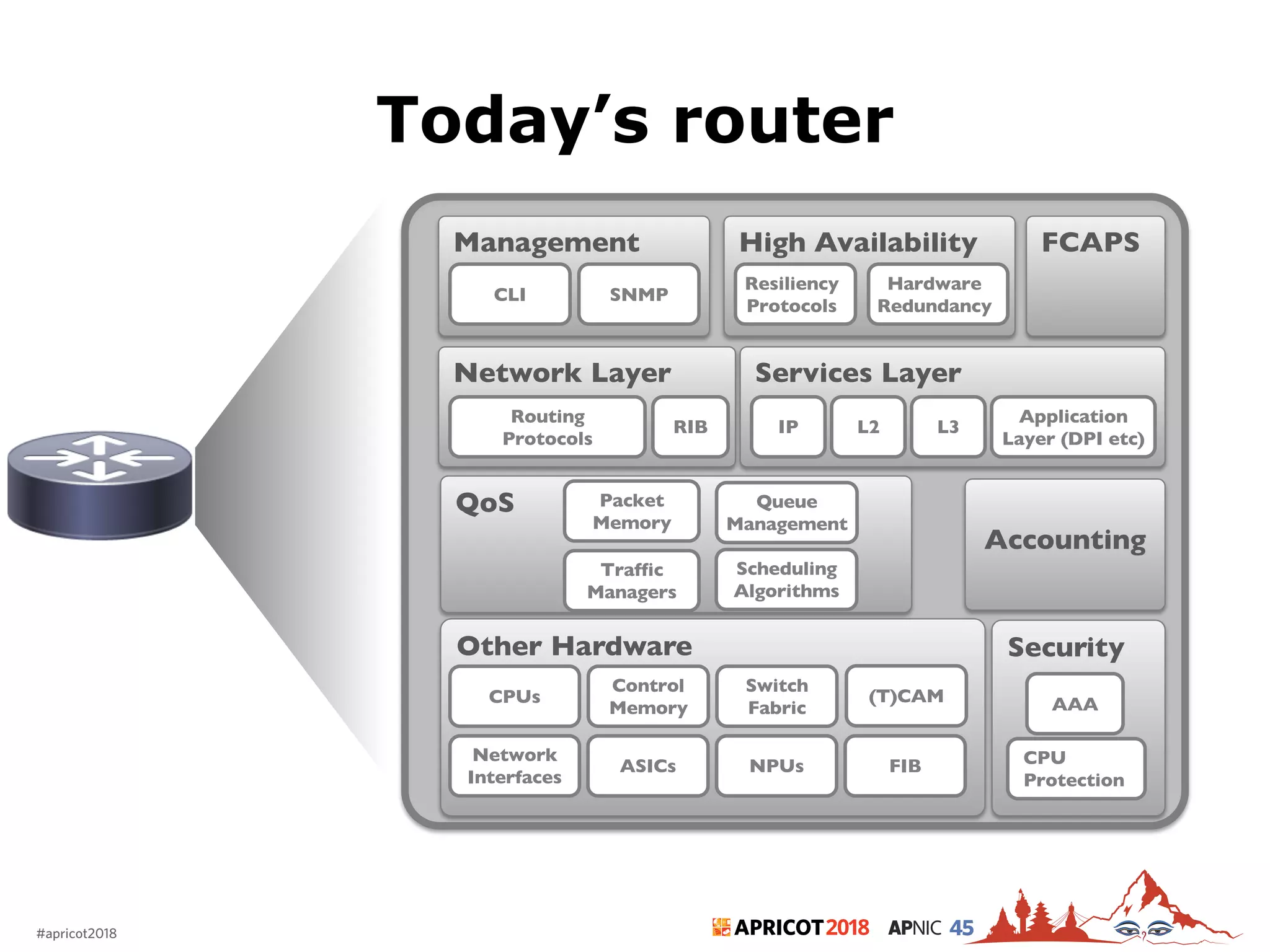 2018#apricot2018 45
Today’s router
4
Other Hardware
Network
Interfaces
CPUs
ASICs NPUs
Switch
Fabric
Control
Memory
(T)CAM
FIB
Management
CLI SNMP
High Availability
Resiliency
Protocols
Network Layer
RIB
Routing
Protocols
Services Layer
IP L2 L3
Application
Layer (DPI etc)
QoS Queue
Management
Hardware
Redundancy
Traffic
Managers
Packet
Memory
Scheduling
Algorithms
FCAPS
Security
AAA
CPU
Protection
Accounting
 