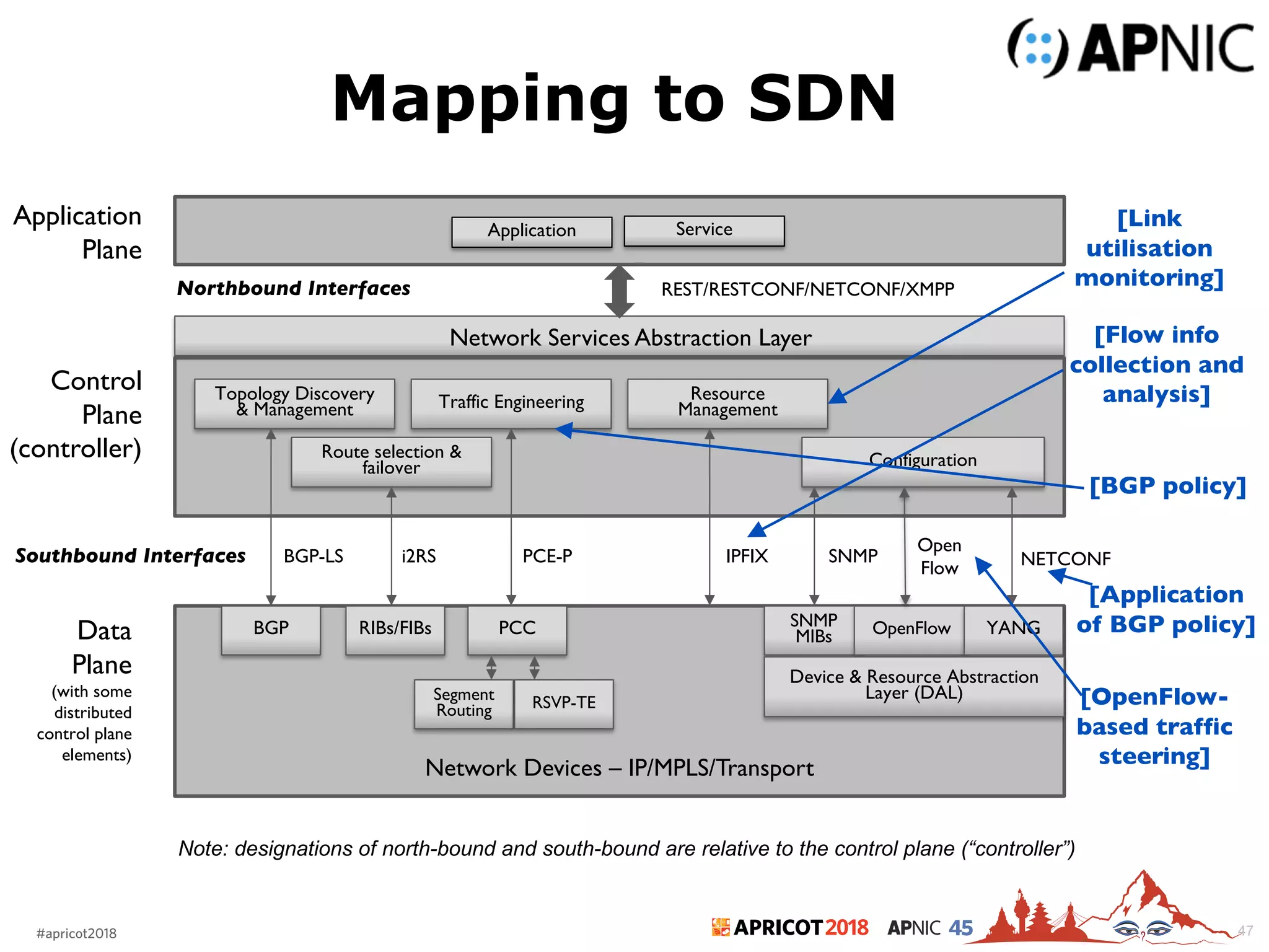 2018#apricot2018 45 47
Application
Plane
Application Service
Topology Discovery
& Management
Network Devices – IP/MPLS/Transport
Southbound Interfaces
REST/RESTCONF/NETCONF/XMPP
Control
Plane
(controller)
Traffic Engineering
Route selection &
failover
Resource
Management
BGP-LS PCE-Pi2RS
SNMP
MIBs OpenFlow YANG
Configuration
Open
Flow
SNMP NETCONF
Data
Plane
(with some
distributed
control plane
elements)
BGP PCCRIBs/FIBs
Segment
Routing RSVP-TE
IPFIX
Northbound Interfaces
Note: designations of north-bound and south-bound are relative to the control plane (“controller”)
Device & Resource Abstraction
Layer (DAL)
Network Services Abstraction Layer
Mapping to SDN
[Link
utilisation
monitoring]
[Flow info
collection and
analysis]
[BGP policy]
[Application
of BGP policy]
[OpenFlow-
based traffic
steering]
 