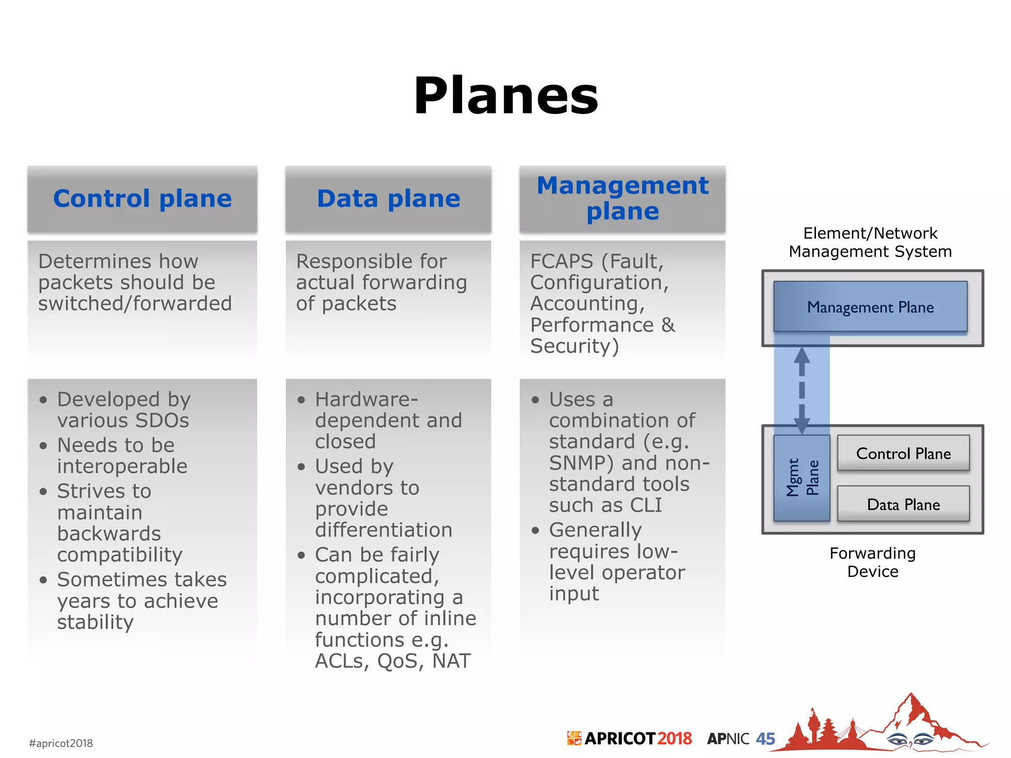 2018#apricot2018 45
Planes
5
Control plane
• Developed by
various SDOs
• Needs to be
interoperable
• Strives to
maintain
backwards
compatibility
• Sometimes takes
years to achieve
stability
Data plane
• Hardware-
dependent and
closed
• Used by
vendors to
provide
differentiation
• Can be fairly
complicated,
incorporating a
number of inline
functions e.g.
ACLs, QoS, NAT
Management
plane
• Uses a
combination of
standard (e.g.
SNMP) and non-
standard tools
such as CLI
• Generally
requires low-
level operator
input
Forwarding
Device
Data Plane
Element/Network
Management System
Control Plane
Mgmt
Plane
Management Plane
Determines how
packets should be
switched/forwarded
Responsible for
actual forwarding
of packets
FCAPS (Fault,
Configuration,
Accounting,
Performance &
Security)
 