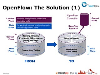 2018#apricot2018 45
OpenFlow: The Solution (1)
10
FROM TO
Routing/Bridging
Protocols, RIBs, routing
policy and logic
Forwarding Tables
Secure Channel
Abstracted
Flow Table
OpenFlow
Controller
OpenFlow
Protocol
Control
Plane
Data
Plane
Data
Plane
Control
Plane
Control
Plane
Data
Plane
Protocols and algorithms to calculate
forwarding paths
Forwarding frames/packets based on paths
calculated by control plane
 