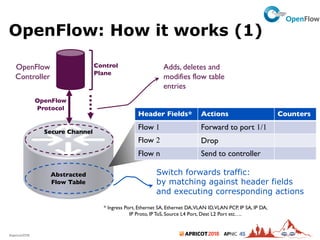 2018#apricot2018 45 12
Secure Channel
Abstracted
Flow Table
OpenFlow
Controller
OpenFlow
Protocol
Control
Plane
* Ingress Port, Ethernet SA, Ethernet DA,VLAN ID,VLAN PCP, IP SA, IP DA,
IP Proto, IP ToS, Source L4 Port, Dest L2 Port etc….
Adds, deletes and
modifies flow table
entries
Header Fields* Actions Counters
Flow 1 Forward to port 1/1
Flow 2 Drop
Flow n Send to controller
Switch forwards traffic:
by matching against header fields
and executing corresponding actions
OpenFlow: How it works (1)
 
