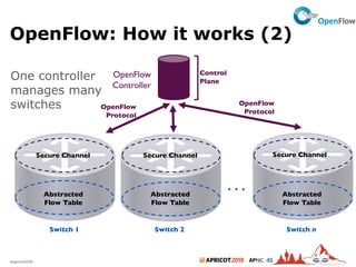 2018#apricot2018 45
OpenFlow: How it works (2)
13
Secure Channel
Abstracted
Flow Table
OpenFlow
Controller
OpenFlow
Protocol
Control
Plane
Secure Channel
Abstracted
Flow Table
Secure Channel
Abstracted
Flow Table
. . .
Switch 1 Switch 2 Switch n
OpenFlow
Protocol
One controller
manages many
switches
 