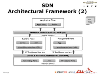 2018#apricot2018 45 24
Application Plane
Application Service
Network Services Abstraction Layer
Control Plane
Service App
Control Abstraction Layer (CAL)
Management Plane
App
Mgmt.Abstraction Layer (MAL)
Service Interface
Device & Resource Abstraction Layer (DAL)
Forwarding Plane App Operational Plane
Network Device
CP Southbound Interface MP Southbound Interface
RFC
7426
SDN
Architectural Framework (2)
 