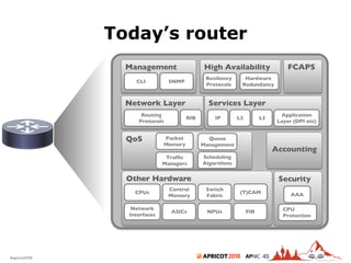 2018#apricot2018 45
Today’s router
4
Other Hardware
Network
Interfaces
CPUs
ASICs NPUs
Switch
Fabric
Control
Memory
(T)CAM
FIB
Management
CLI SNMP
High Availability
Resiliency
Protocols
Network Layer
RIB
Routing
Protocols
Services Layer
IP L2 L3
Application
Layer (DPI etc)
QoS Queue
Management
Hardware
Redundancy
Traffic
Managers
Packet
Memory
Scheduling
Algorithms
FCAPS
Security
AAA
CPU
Protection
Accounting
 