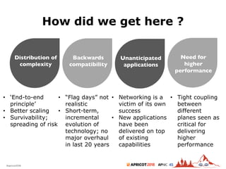 2018#apricot2018 45
How did we get here ?
6
Distribution of
complexity
Backwards
compatibility
Unanticipated
applications
Need for
higher
performance
• ‘End-to-end
principle’
• Better scaling
• Survivability;
spreading of risk
• “Flag days” not
realistic
• Short-term,
incremental
evolution of
technology; no
major overhaul
in last 20 years
• Networking is a
victim of its own
success
• New applications
have been
delivered on top
of existing
capabilities
• Tight coupling
between
different
planes seen as
critical for
delivering
higher
performance
 