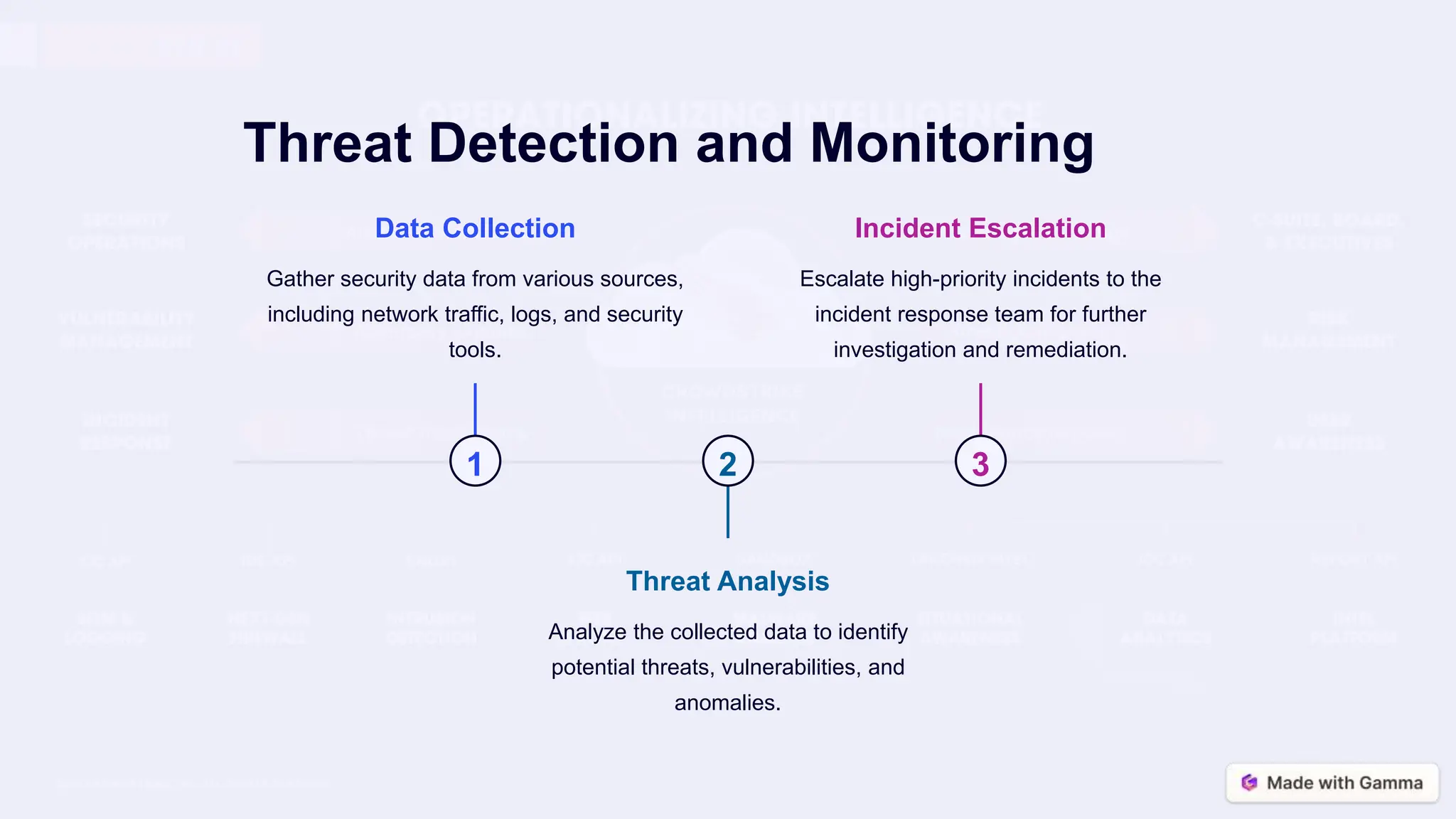 Threat Detection and Monitoring
1
Data Collection
Gather security data from various sources,
including network traffic, logs, and security
tools.
2
Threat Analysis
Analyze the collected data to identify
potential threats, vulnerabilities, and
anomalies.
3
Incident Escalation
Escalate high-priority incidents to the
incident response team for further
investigation and remediation.
 