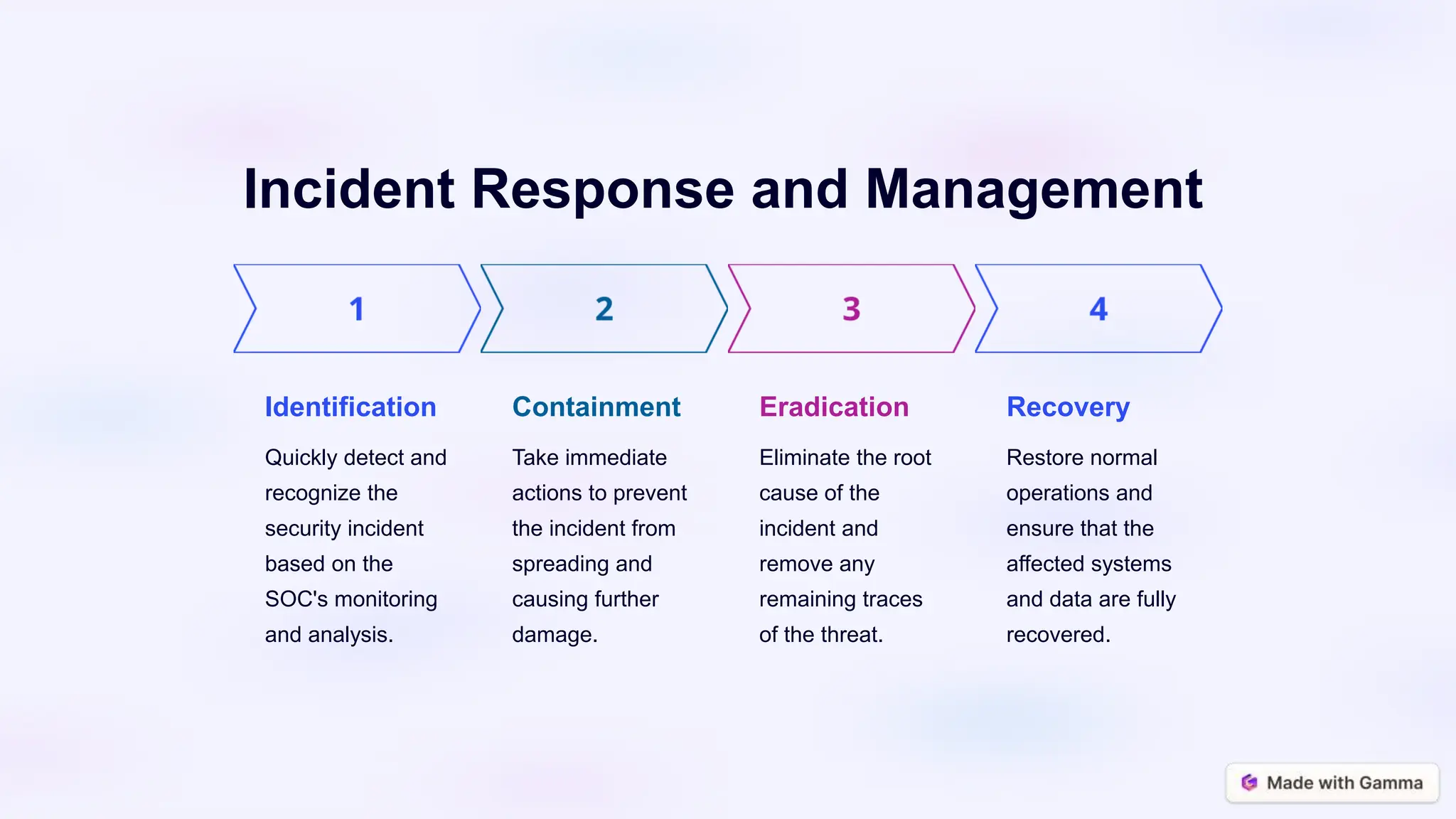 Incident Response and Management
Identification
Quickly detect and
recognize the
security incident
based on the
SOC's monitoring
and analysis.
Containment
Take immediate
actions to prevent
the incident from
spreading and
causing further
damage.
Eradication
Eliminate the root
cause of the
incident and
remove any
remaining traces
of the threat.
Recovery
Restore normal
operations and
ensure that the
affected systems
and data are fully
recovered.
 