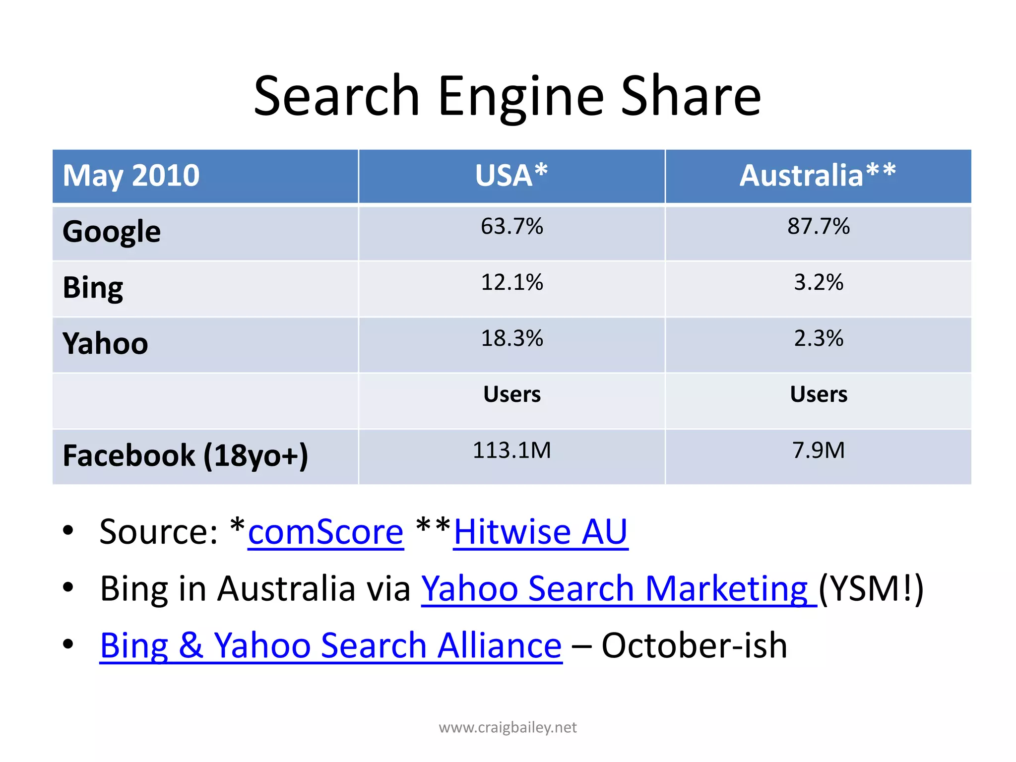 Search Engine ShareSource: *comScore **Hitwise AUBing in Australia via Yahoo Search Marketing (YSM!)Bing & Yahoo Search Alliance – October-ishwww.craigbailey.net 