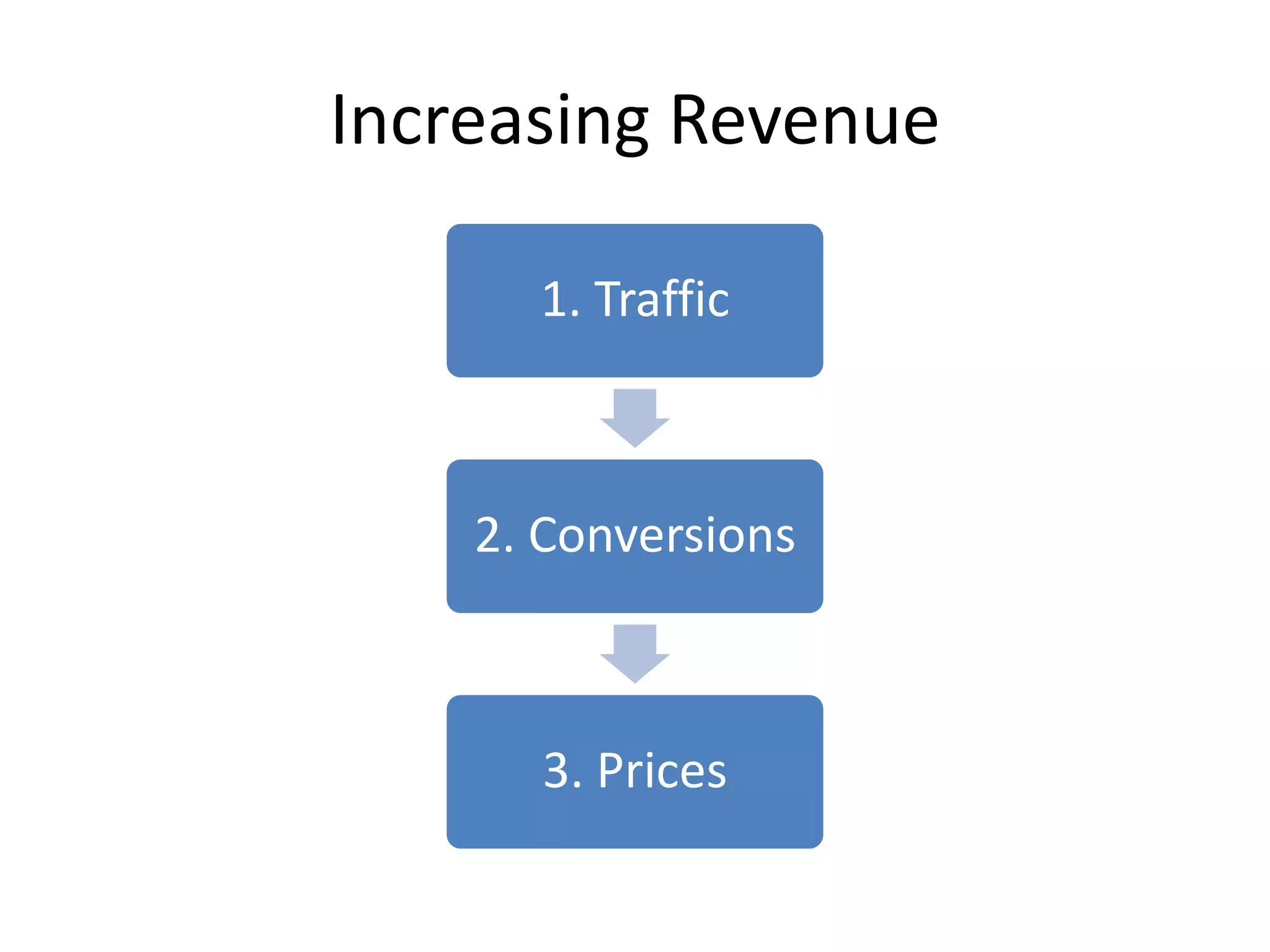 Increasing Revenue