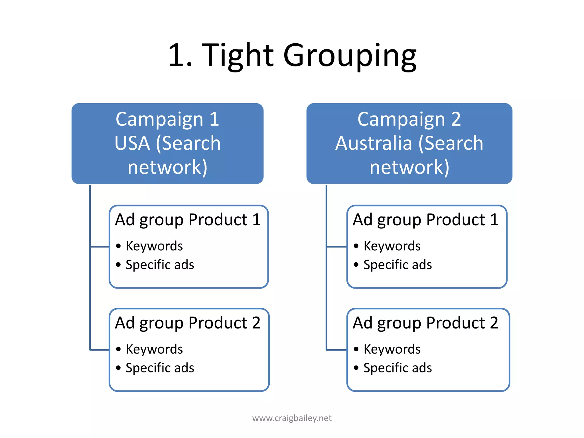 1. Tight Groupingwww.craigbailey.net 