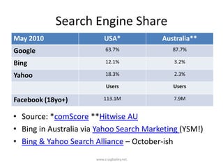 Search Engine ShareSource: *comScore **Hitwise AUBing in Australia via Yahoo Search Marketing (YSM!)Bing & Yahoo Search Alliance – October-ishwww.craigbailey.net 