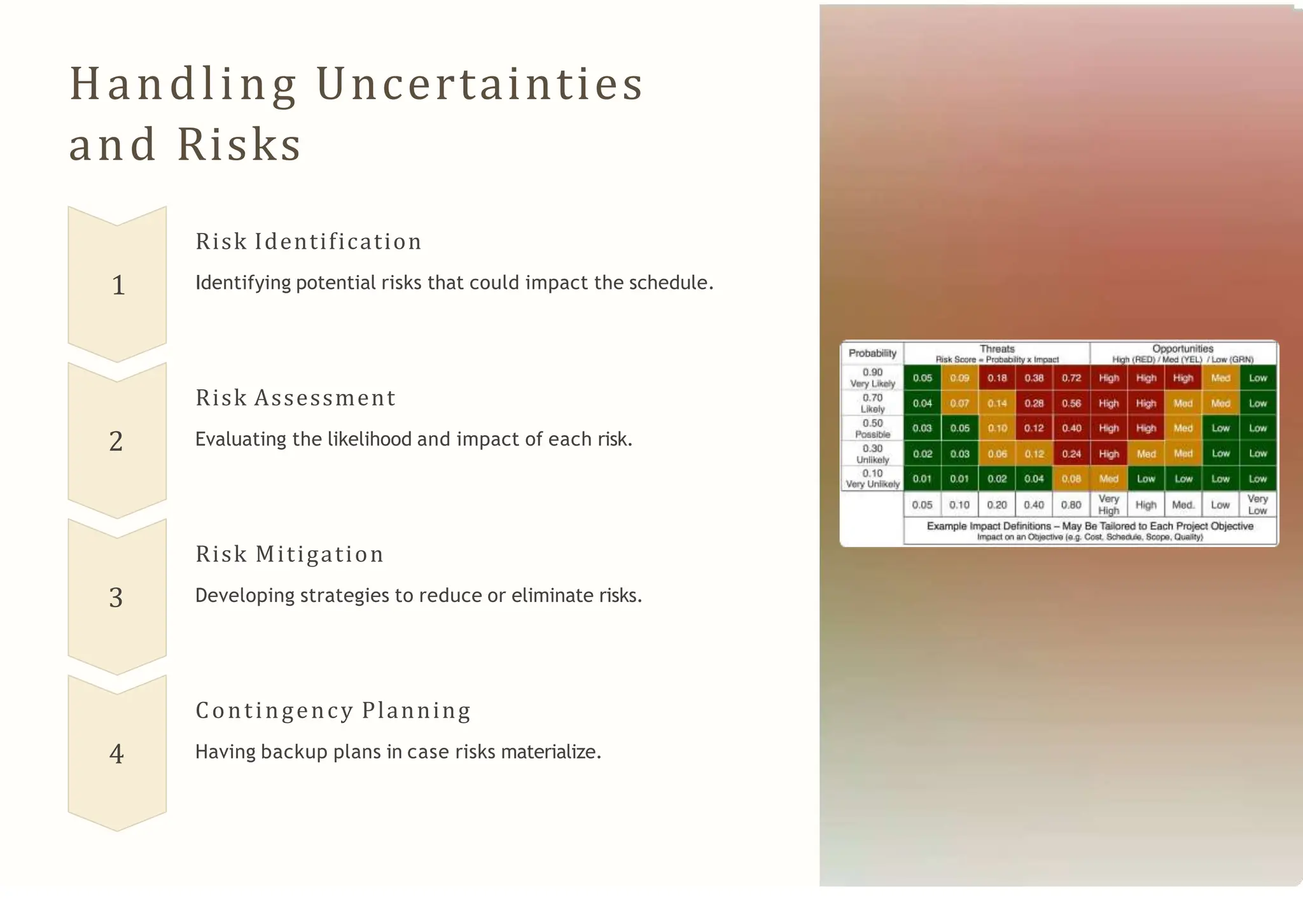 Handling Uncertainties
and Risks
1
Risk Identification
Identifying potential risks that could impact the schedule.
2
Risk Assessment
Evaluating the likelihood and impact of each risk.
3
Risk Mitigation
Developing strategies to reduce or eliminate risks.
4
Contingency Planning
Having backup plans in case risks materialize.
 