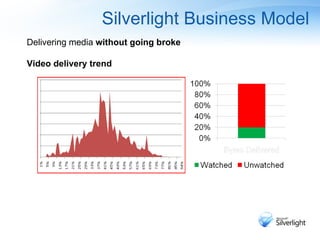 Silverlight Business Model  Delivering media  without going broke Video delivery trend 
