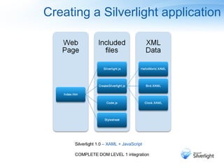 Silverlight 1.0 – XAML + JavaScript COMPLETE DOM LEVEL 1 integration Creating a Silverlight application 