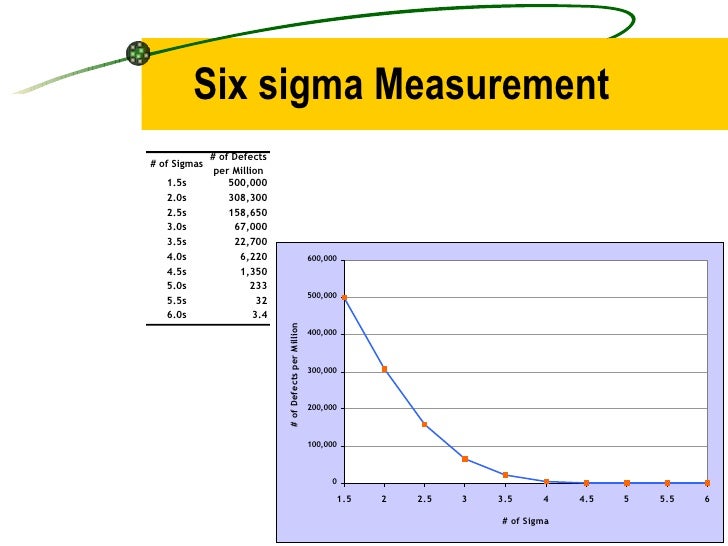 Six Sigma Measurements Examples – ZDSVB
