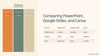 Comparing PowerPoint,
Google Slides, and Canva
Feature PowerPoint Google Slides Canva
Collaboration Limited Excellent Good
Design Good Basic Excellent
Data Advanced Basic Limited
 