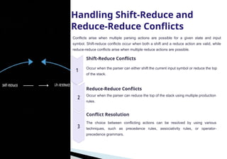 Handling Shift-Reduce and
Reduce-Reduce Conflicts
Conflicts arise when multiple parsing actions are possible for a given state and input
symbol. Shift-reduce conflicts occur when both a shift and a reduce action are valid, while
reduce-reduce conflicts arise when multiple reduce actions are possible.
Shift-Reduce Conflicts
Occur when the parser can either shift the current input symbol or reduce the top
of the stack.
Reduce-Reduce Conflicts
Occur when the parser can reduce the top of the stack using multiple production
rules.
Conflict Resolution
The choice between conflicting actions can be resolved by using various
techniques, such as precedence rules, associativity rules, or operator-
precedence grammars.
 