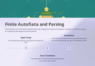 Finite Autofiata and Parsing
Finite automata are mathematical models that describe a sequence of states and transitions. They play a crucial role in parsing
by recognizing valid sequences of input symbols.
1
Input String
The string of input tokens is processed one symbol at a
time.
2
State Transitions
The automaton transitions between states based on
the current input symbol.
3
Acceptance
If the automaton reaches a final state after processing
the entire input string, the input is recognized as valid.
 