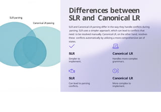 Differences between
SLR and Canonical LR
SLR and Canonical LR parsing differ in the way they handle conflicts during
parsing. SLR uses a simpler approach, which can lead to conflicts that
need to be resolved manually. Canonical LR, on the other hand, resolves
these conflicts automatically by utilizing a more comprehensive set of
states.
SLR
Simpler to
implement.
Canonical LR
Handles more complex
grammars.
SLR
Can lead to parsing
conflicts.
Canonical LR
More complex to
implement.
 