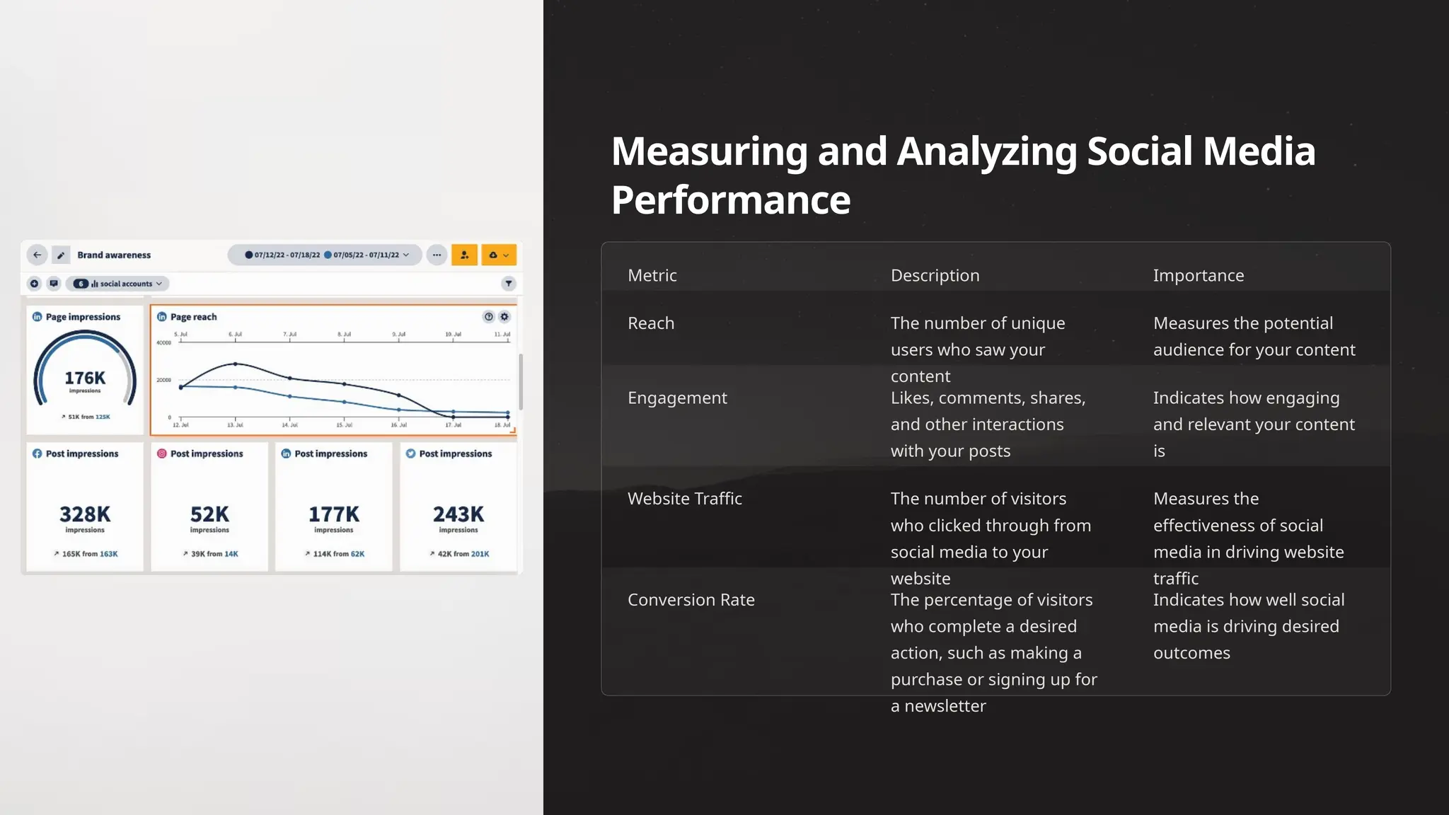 Measuring and Analyzing Social Media
Performance
Metric Description Importance
Reach The number of unique
users who saw your
content
Measures the potential
audience for your content
Engagement Likes, comments, shares,
and other interactions
with your posts
Indicates how engaging
and relevant your content
is
Website Traffic The number of visitors
who clicked through from
social media to your
website
Measures the
effectiveness of social
media in driving website
traffic
Conversion Rate The percentage of visitors
who complete a desired
action, such as making a
purchase or signing up for
a newsletter
Indicates how well social
media is driving desired
outcomes
 