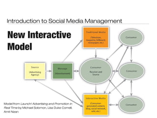 Introduction to Social Media Management

  New Interactive
  Model




Model from Launch! Advertising and Promotion in
Real Time by Michael Solomon, Lisa Duke Cornell,
Amit Nizan
 