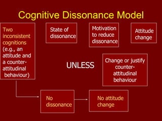 Cognitive Dissonance Model Two inconsistent cognitions  (e.g., an attitude and  a counter- attitudinal behaviour) State of dissonance Motivation to reduce dissonance Attitude change UNLESS No dissonance No attitude change Change or justify counter- attitudinal behaviour 