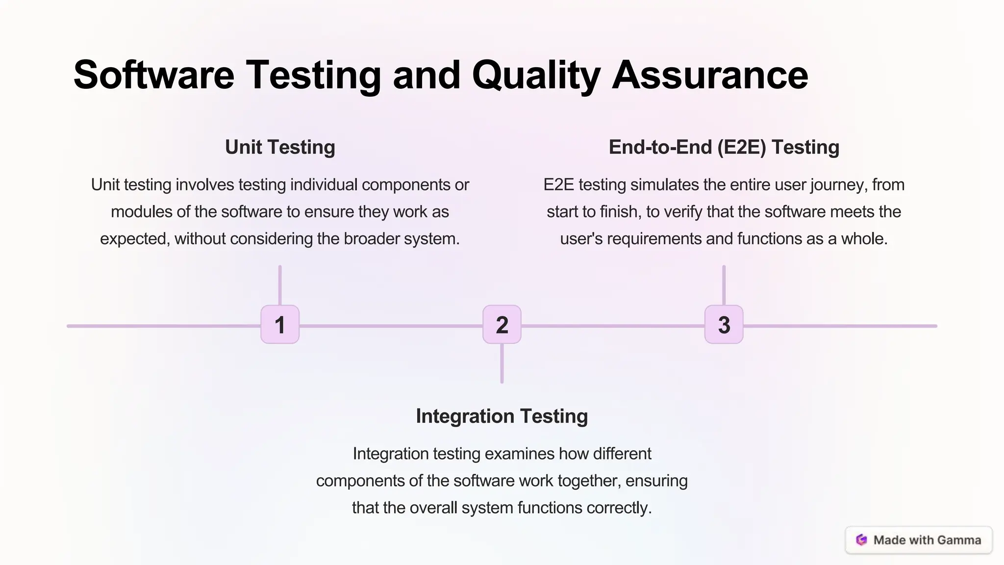 Software Testing and Quality Assurance
1
Unit Testing
Unit testing involves testing individual components or
modules of the software to ensure they work as
expected, without considering the broader system.
2
Integration Testing
Integration testing examines how different
components of the software work together, ensuring
that the overall system functions correctly.
3
End-to-End (E2E) Testing
E2E testing simulates the entire user journey, from
start to finish, to verify that the software meets the
user's requirements and functions as a whole.
 