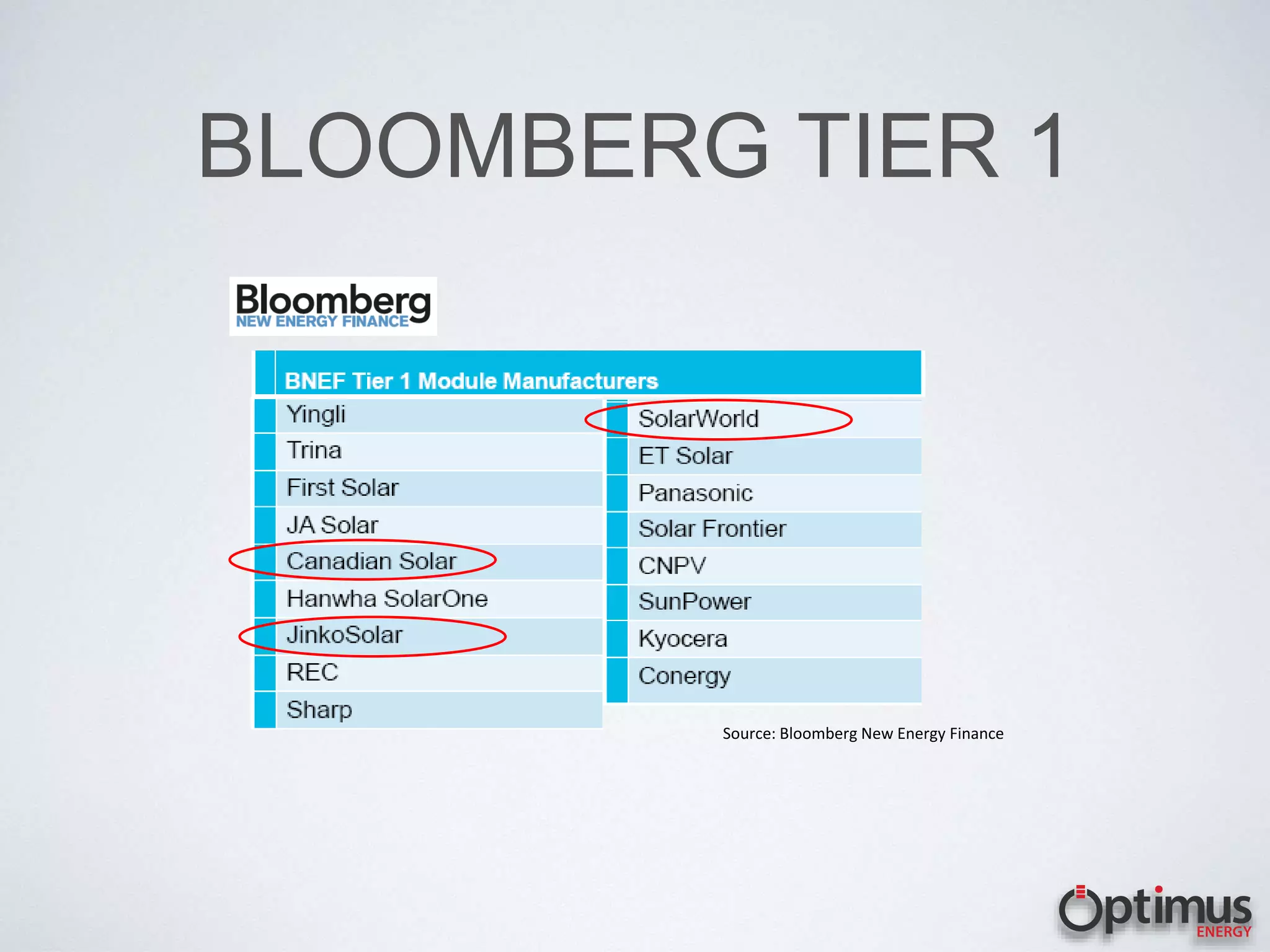 BLOOMBERG TIER 1
Source: Bloomberg New Energy Finance
 