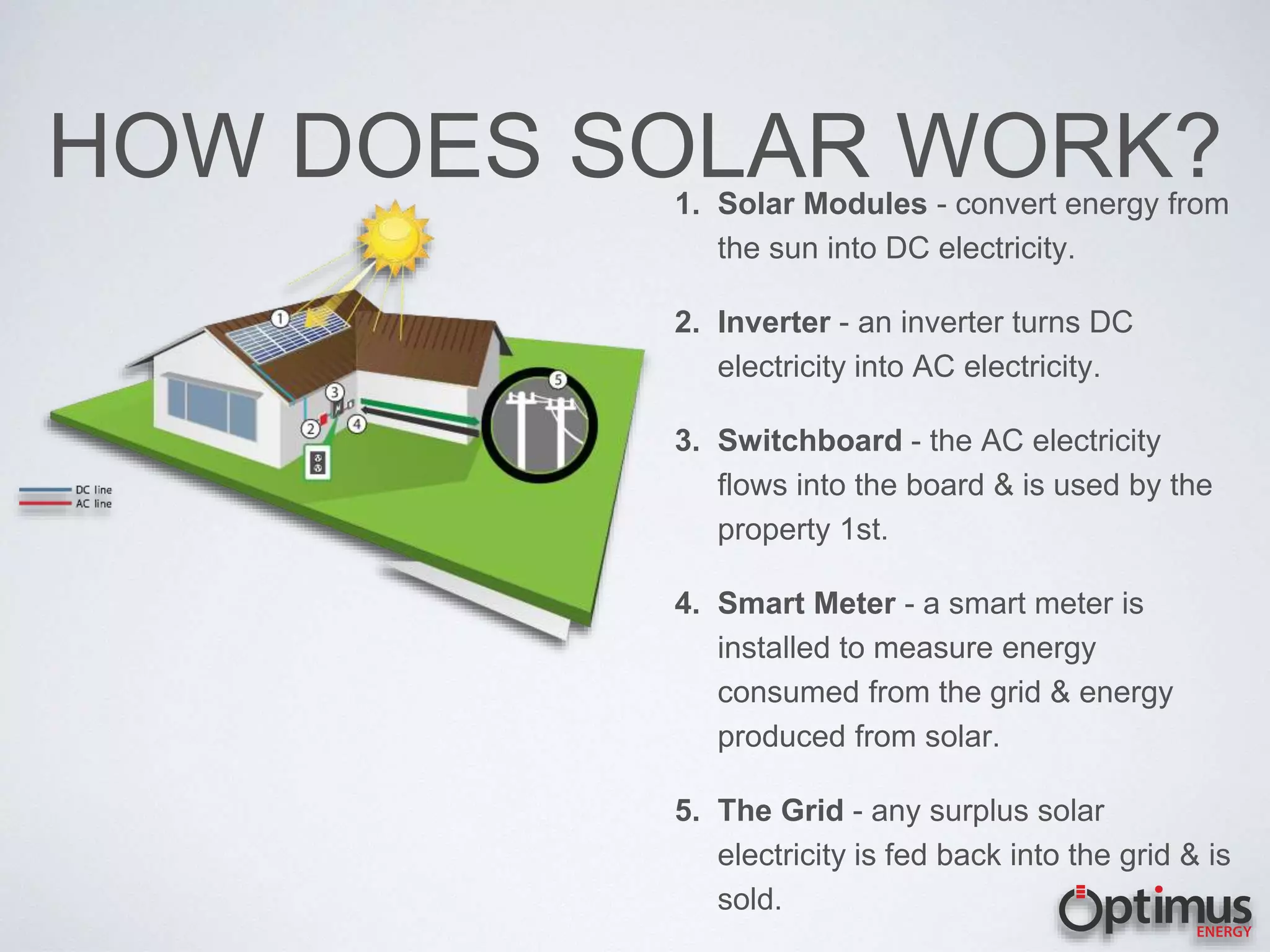 HOW DOES SOLAR WORK?1. Solar Modules - convert energy from
the sun into DC electricity.
2. Inverter - an inverter turns DC
electricity into AC electricity.
3. Switchboard - the AC electricity
flows into the board & is used by the
property 1st.
4. Smart Meter - a smart meter is
installed to measure energy
consumed from the grid & energy
produced from solar.
5. The Grid - any surplus solar
electricity is fed back into the grid & is
sold.
 