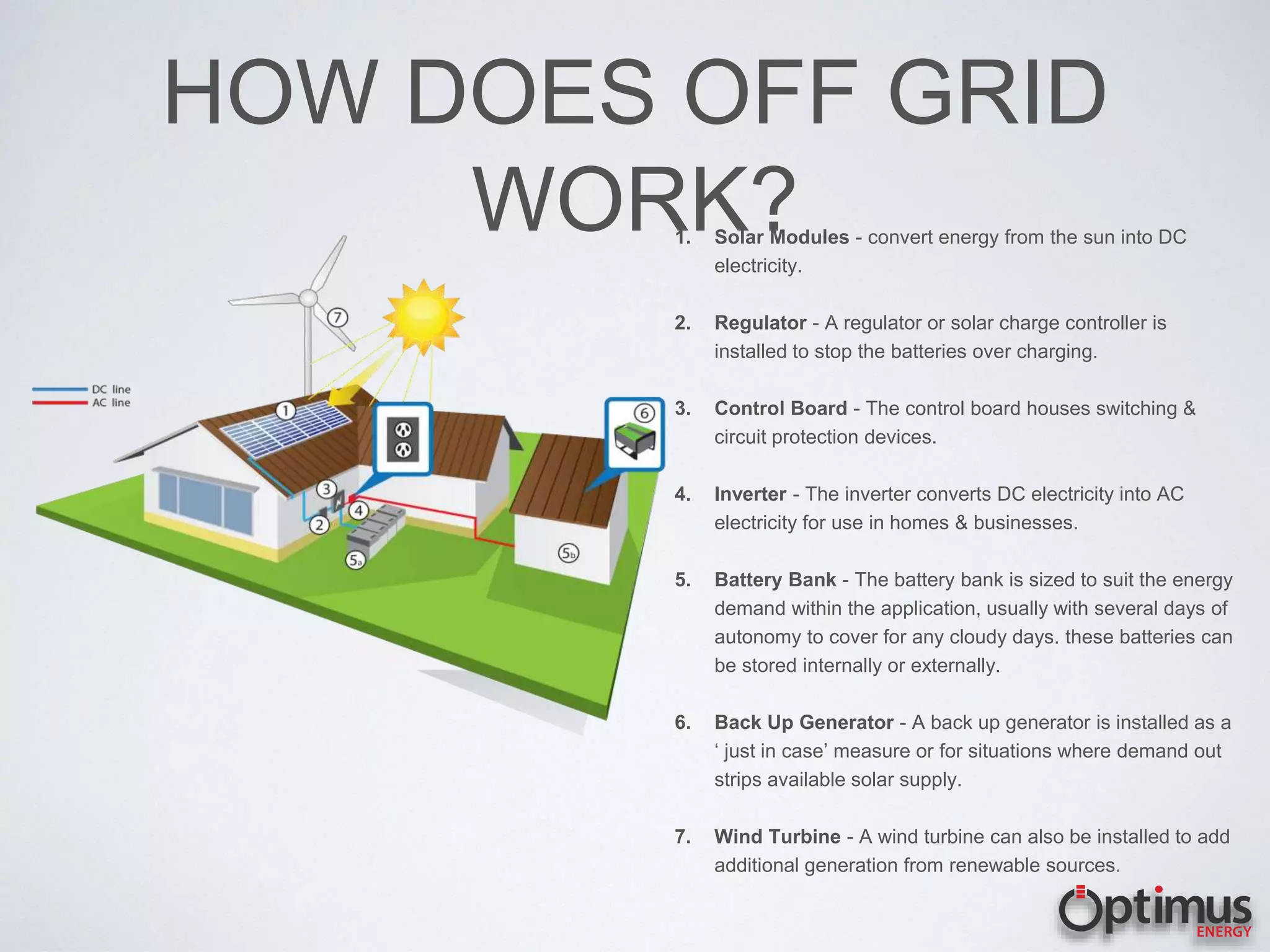 HOW DOES OFF GRID
WORK?1. Solar Modules - convert energy from the sun into DC
electricity.
2. Regulator - A regulator or solar charge controller is
installed to stop the batteries over charging.
3. Control Board - The control board houses switching &
circuit protection devices.
4. Inverter - The inverter converts DC electricity into AC
electricity for use in homes & businesses.
5. Battery Bank - The battery bank is sized to suit the energy
demand within the application, usually with several days of
autonomy to cover for any cloudy days. these batteries can
be stored internally or externally.
6. Back Up Generator - A back up generator is installed as a
‘ just in case’ measure or for situations where demand out
strips available solar supply.
7. Wind Turbine - A wind turbine can also be installed to add
additional generation from renewable sources.
 